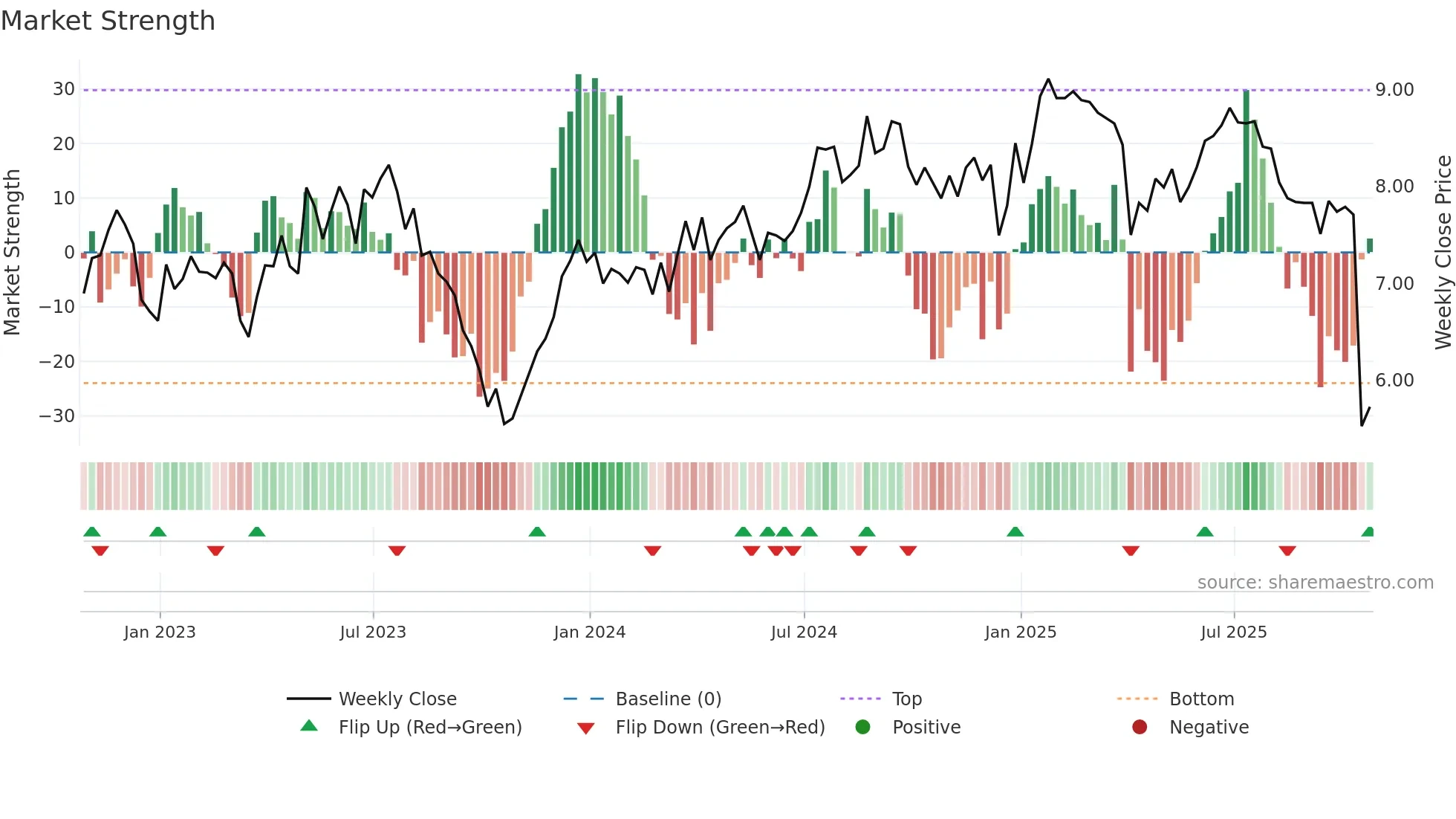 AIV weekly Market Strength chart