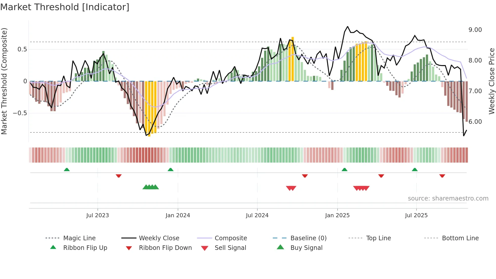 AIV weekly Market Threshold chart