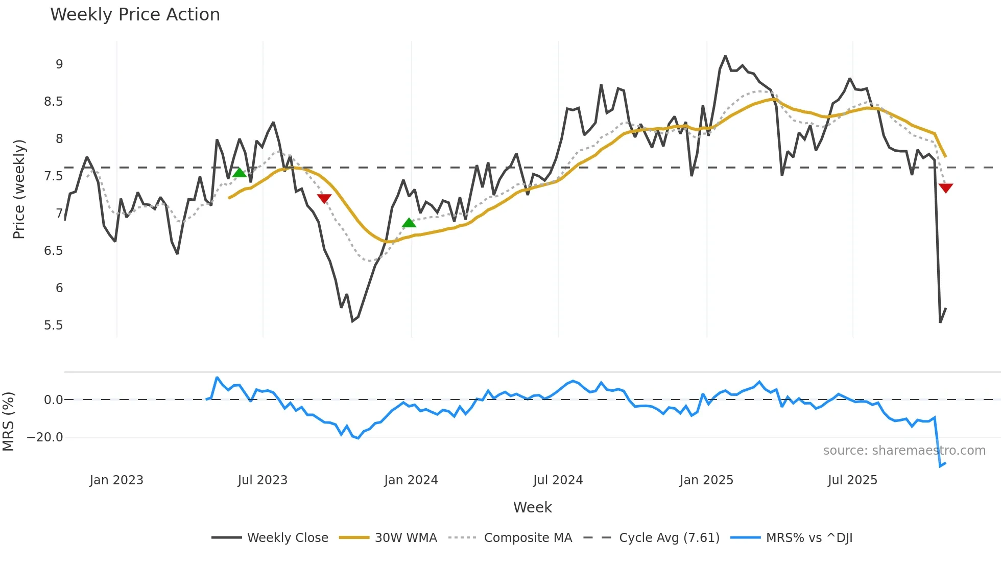 AIV weekly Price Action chart, closing 2025-10-24