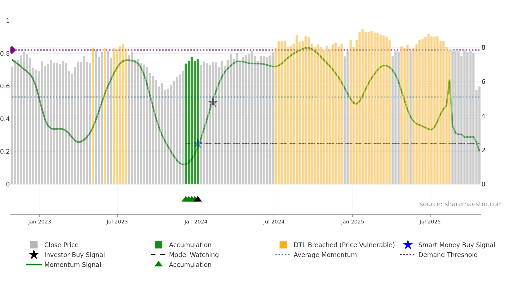 AIV weekly Smart Money chart