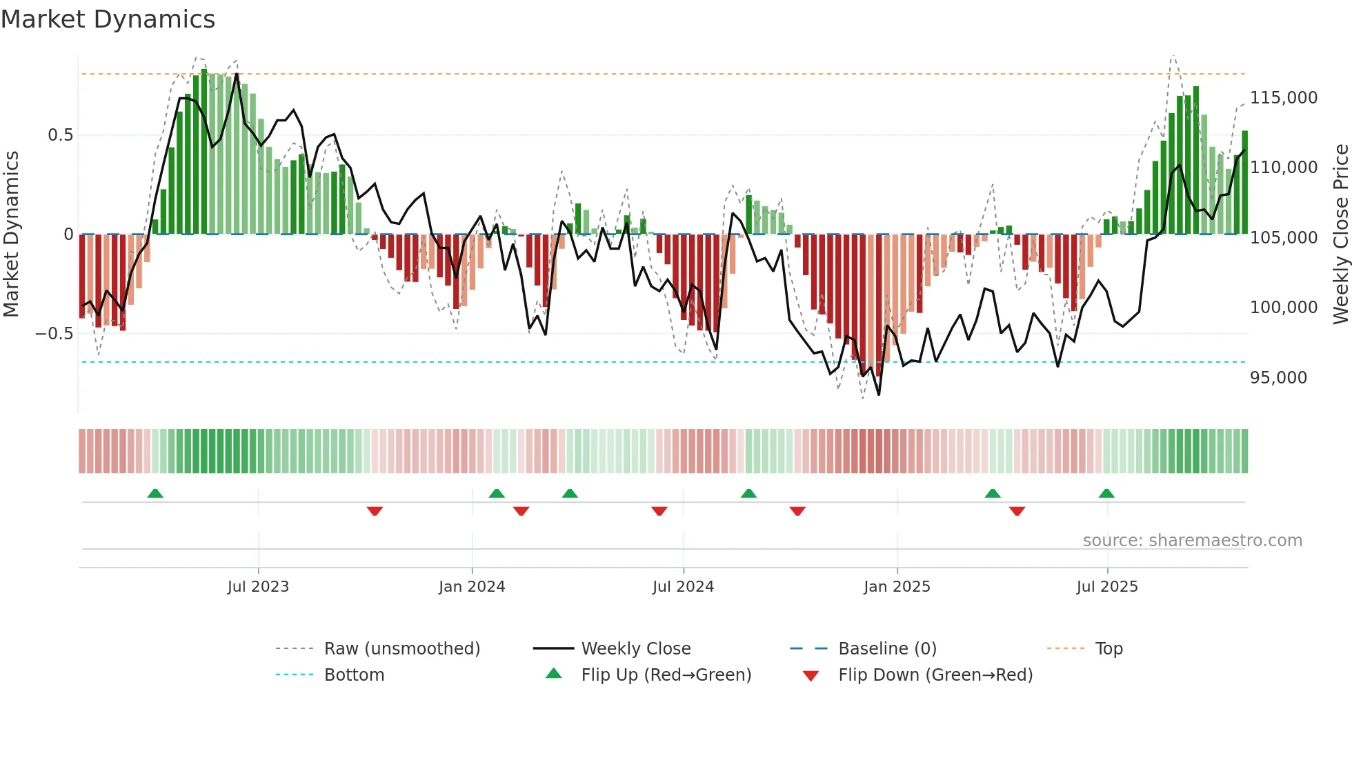 3471 weekly Market Dynamics chart