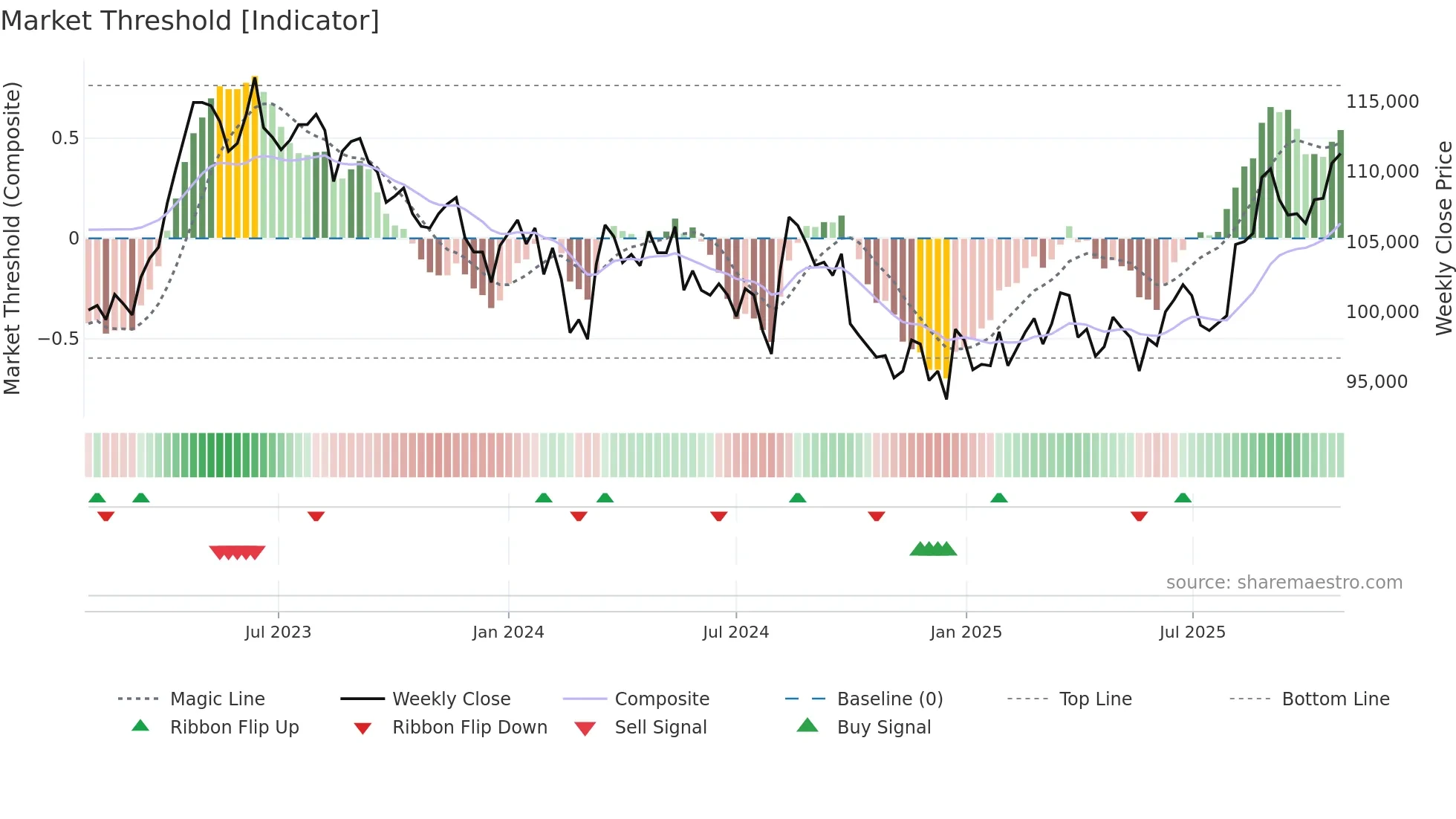 3471 weekly Market Threshold chart