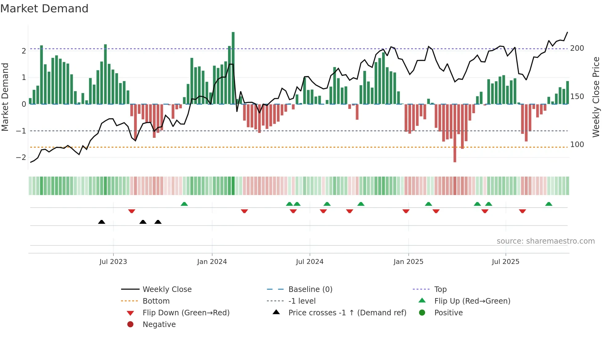 PANW weekly Market Demand chart