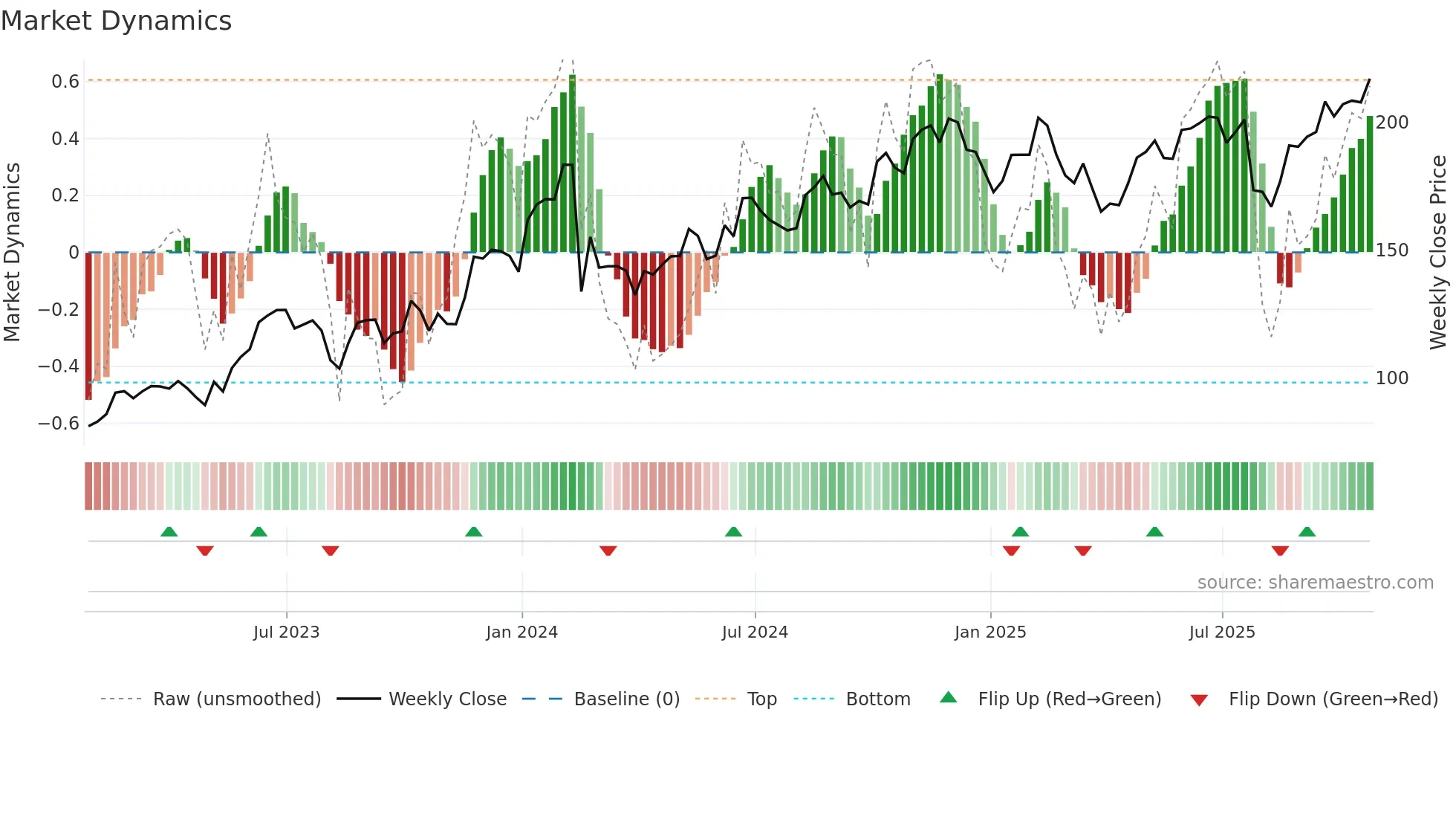 PANW weekly Market Dynamics chart