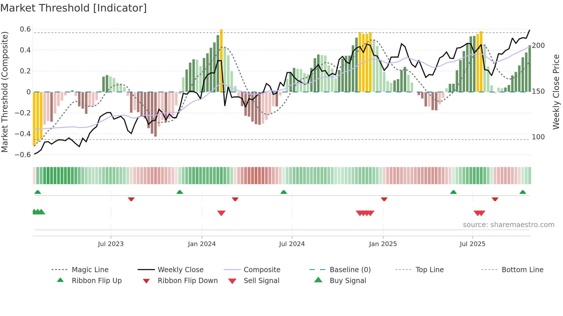 PANW weekly Market Threshold chart