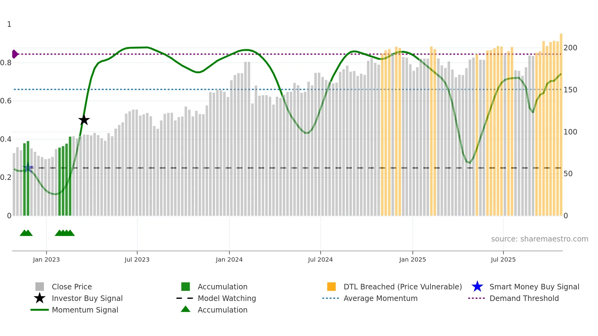 PANW weekly Smart Money chart