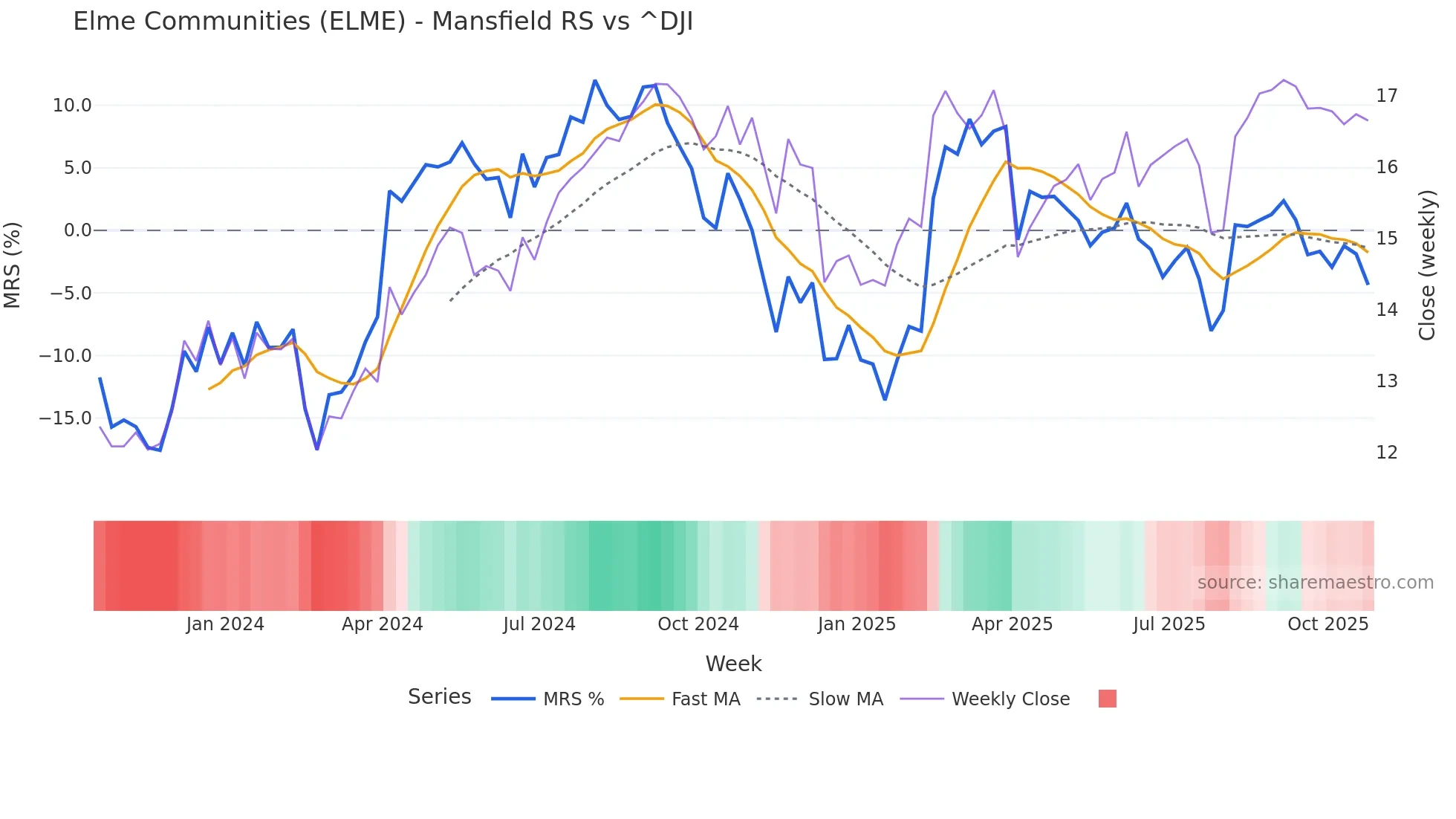 ELME Mansfield Relative Strength chart
