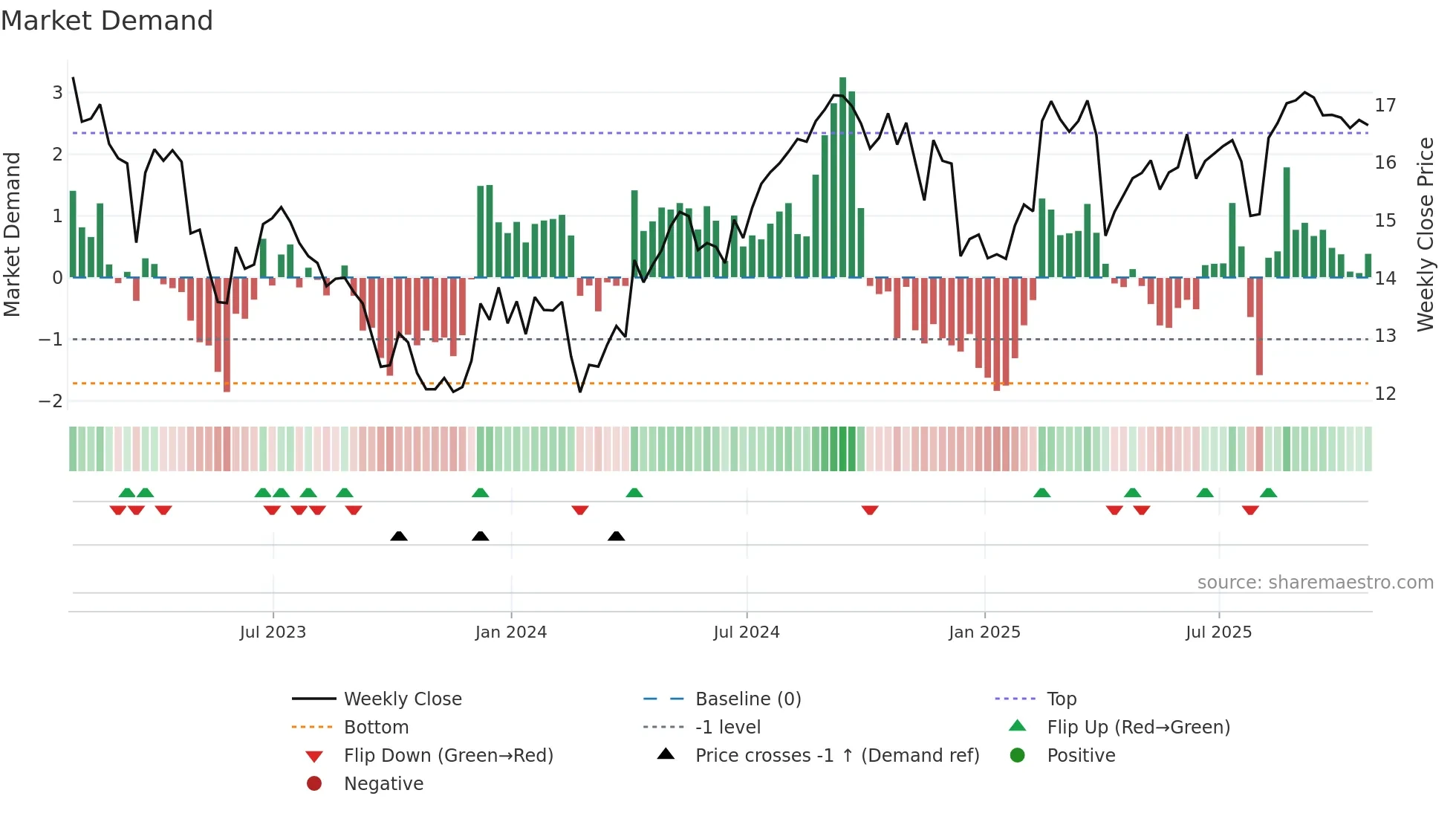 ELME weekly Market Demand chart