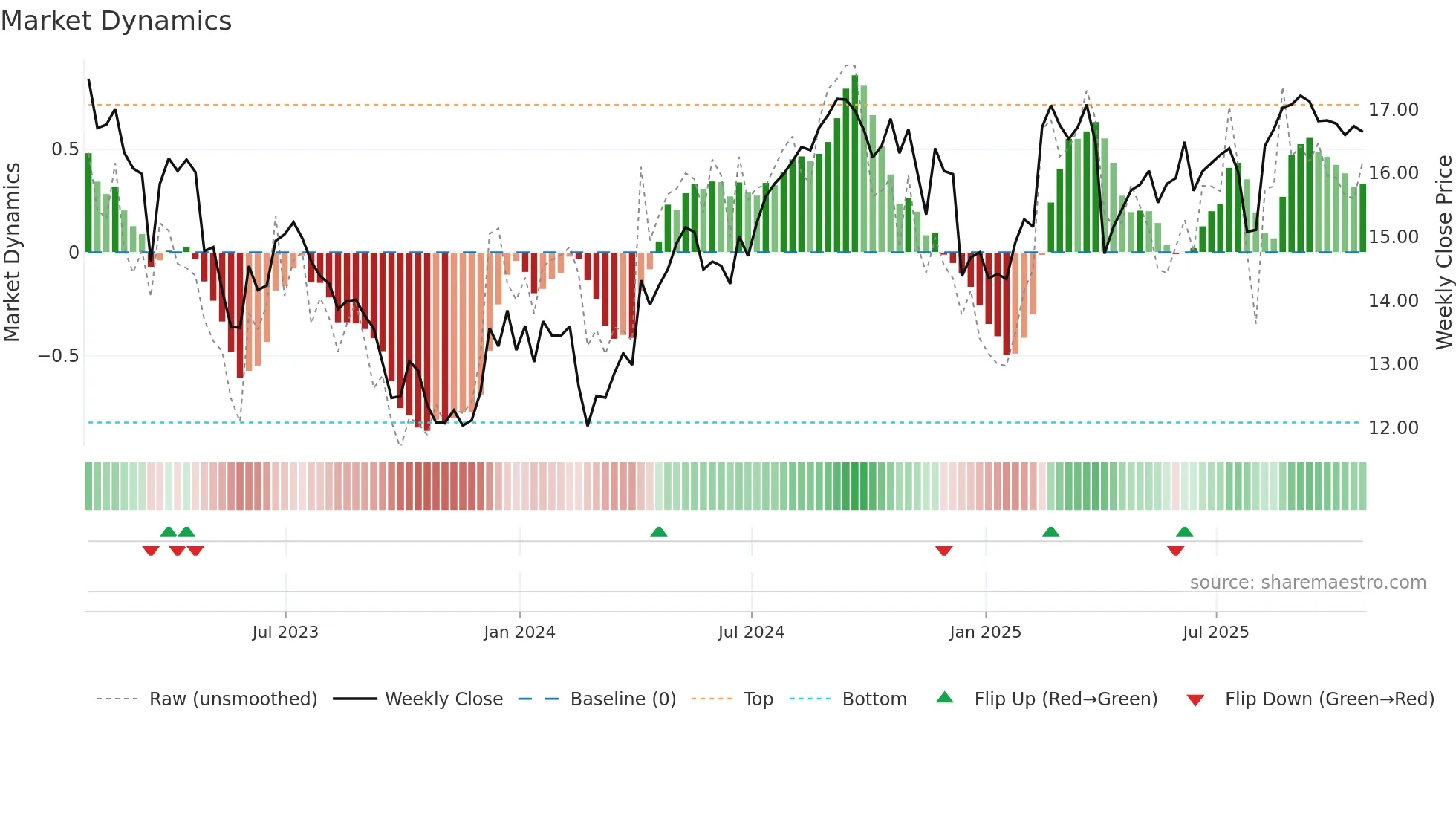 ELME weekly Market Dynamics chart