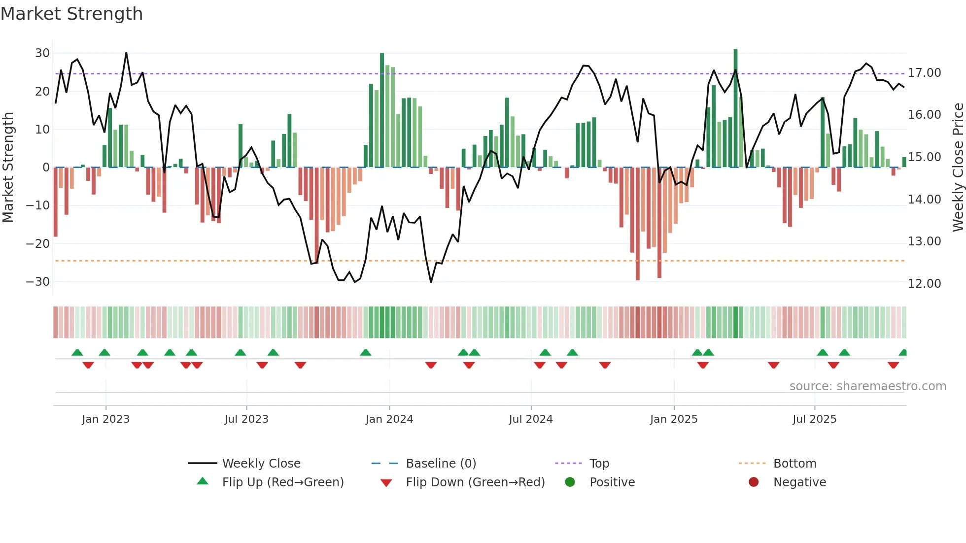 ELME weekly Market Strength chart