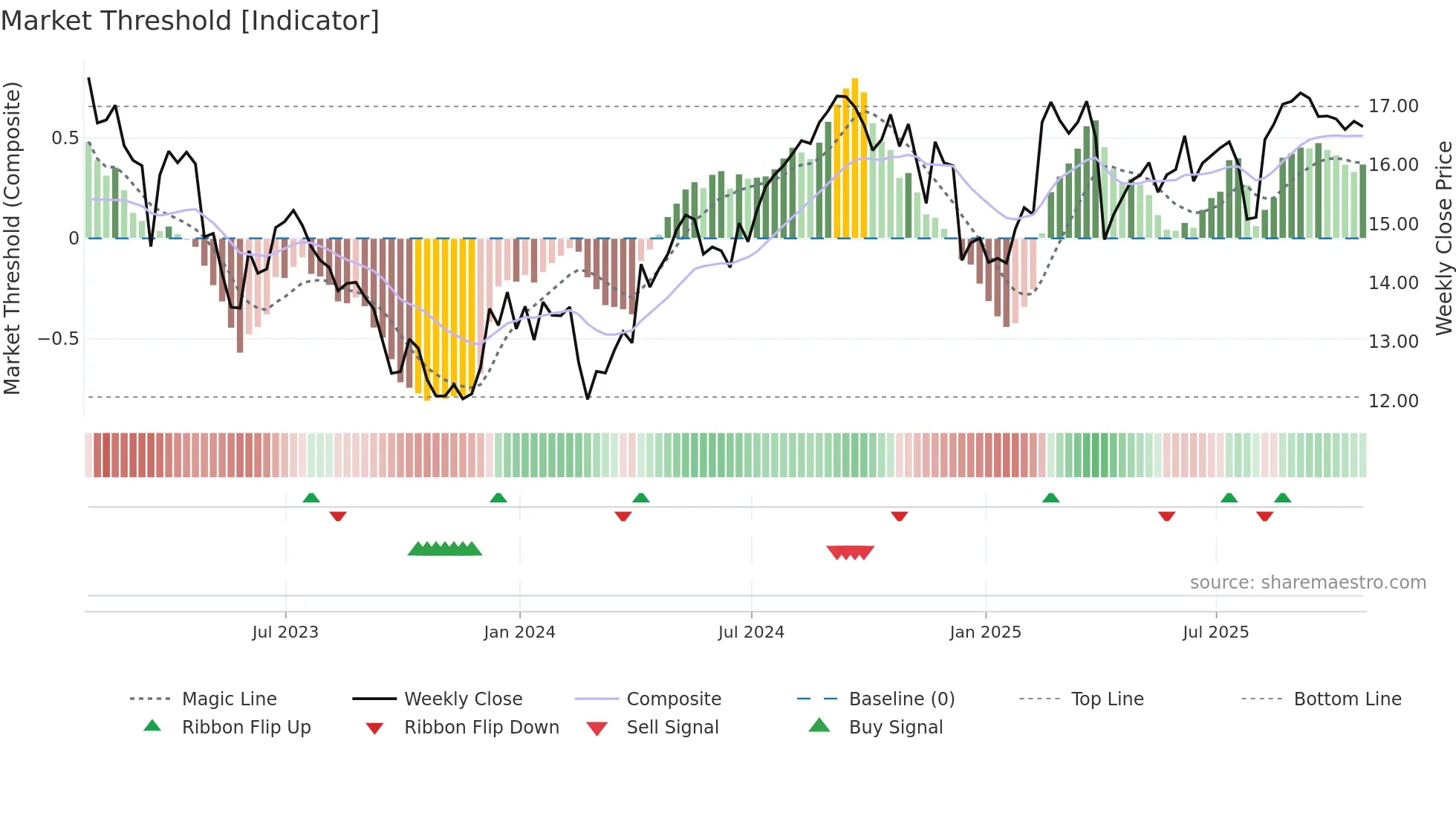 ELME weekly Market Threshold chart