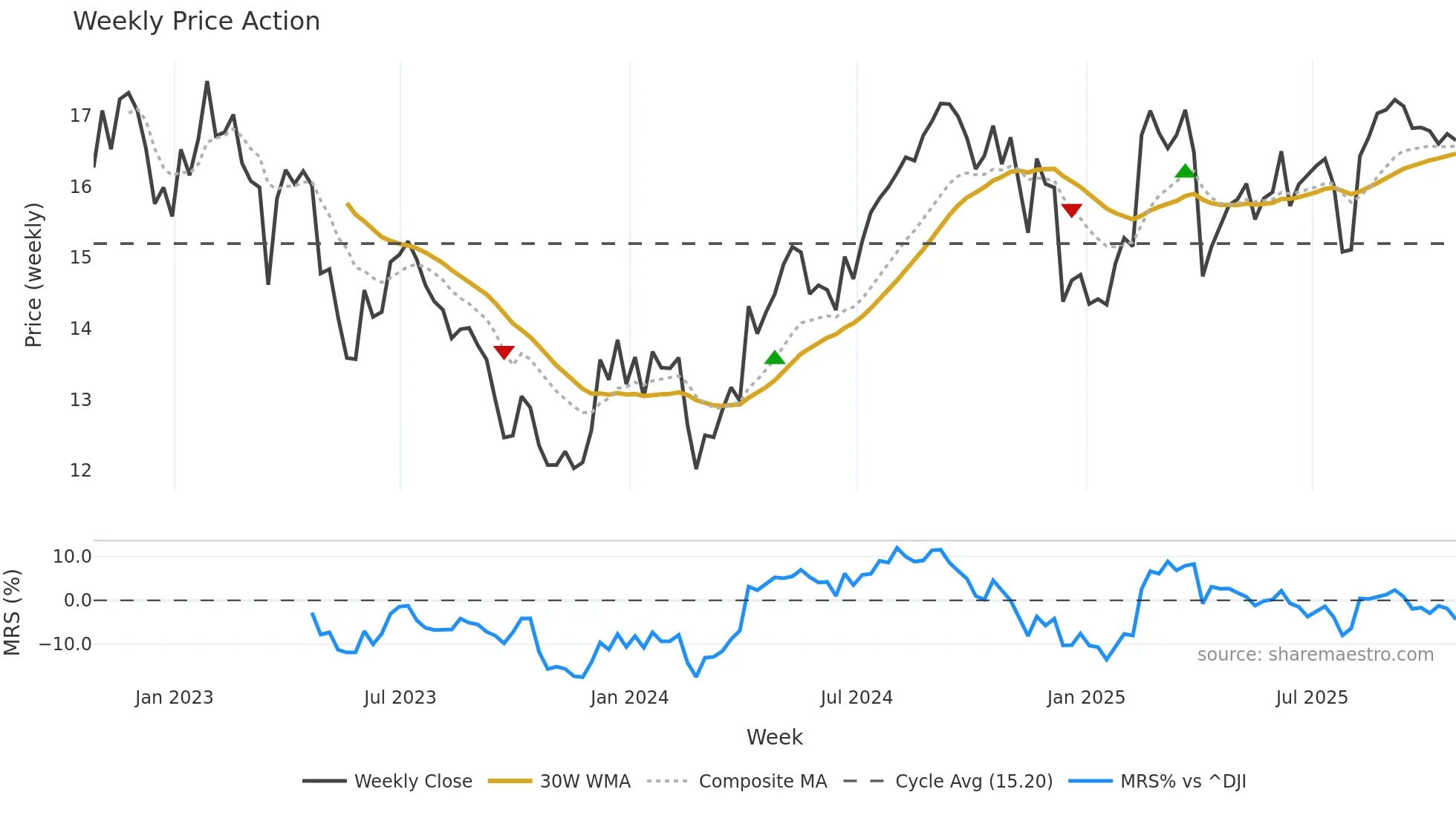 ELME weekly Price Action chart, closing 2025-10-24