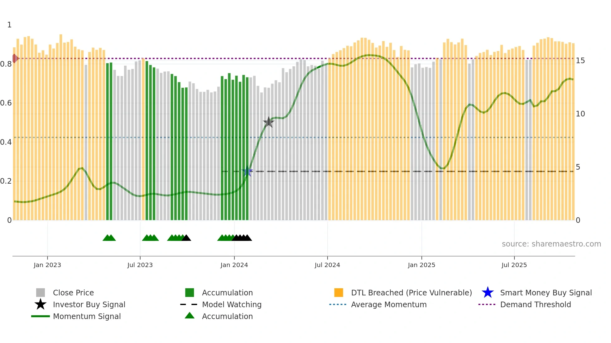ELME weekly Smart Money chart