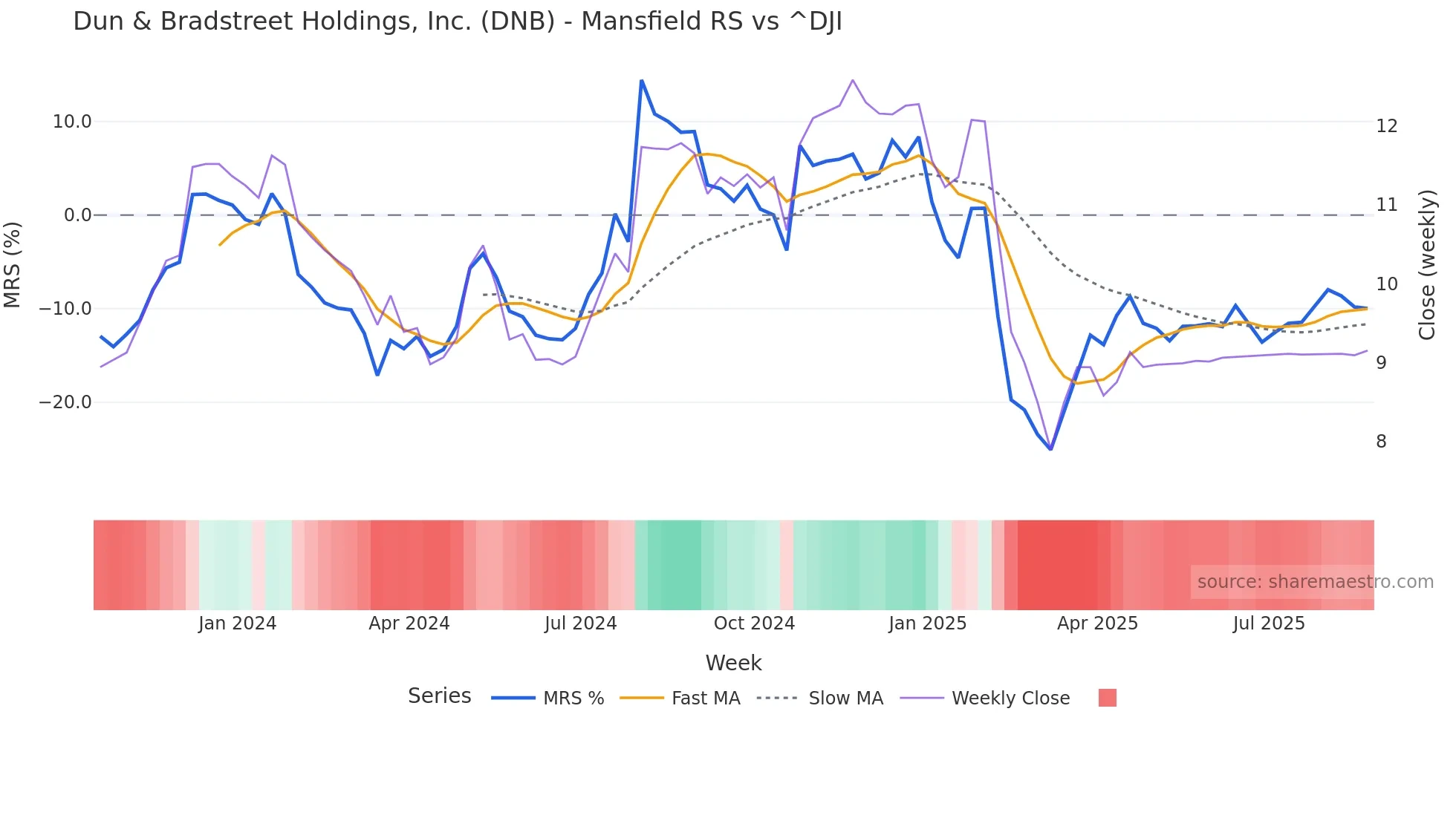 DNB Mansfield Relative Strength chart