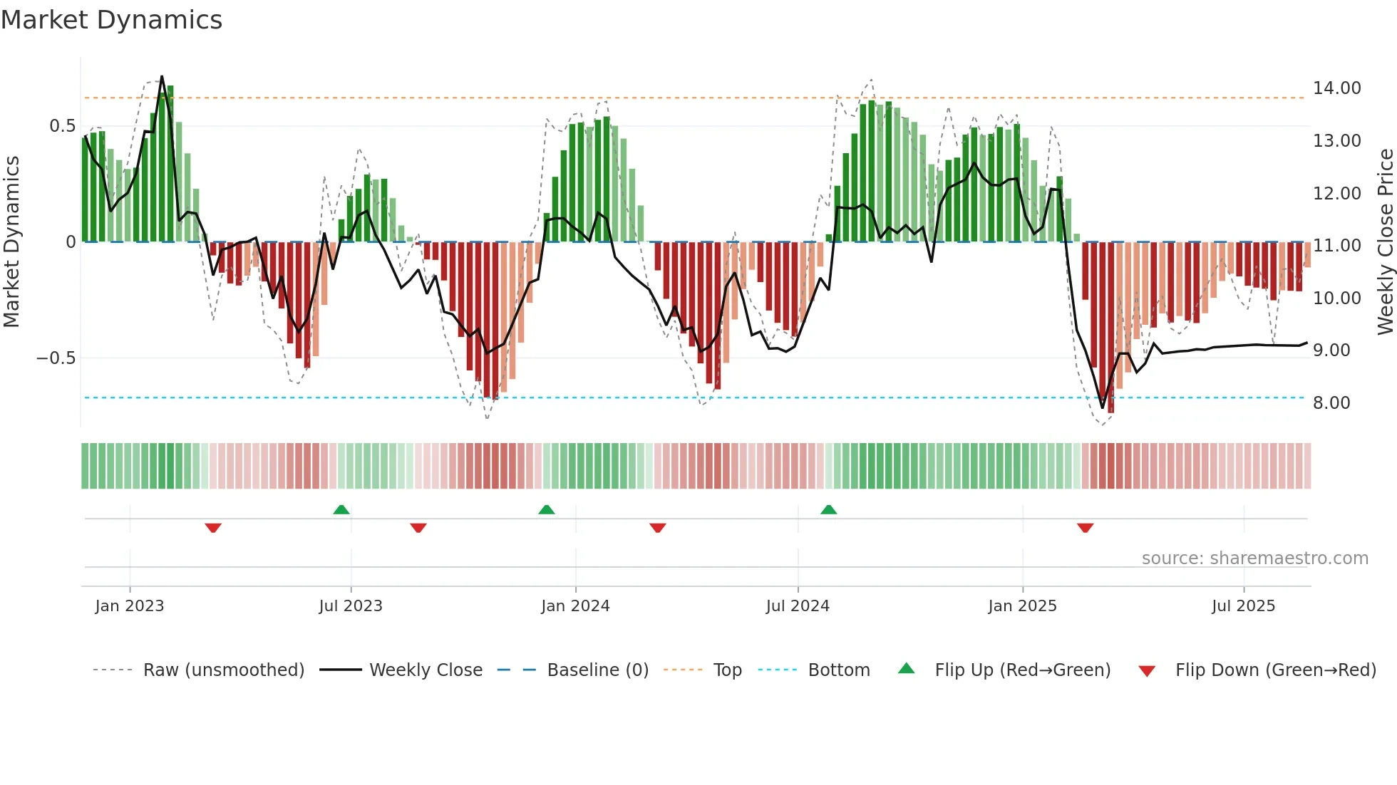 DNB weekly Market Dynamics chart