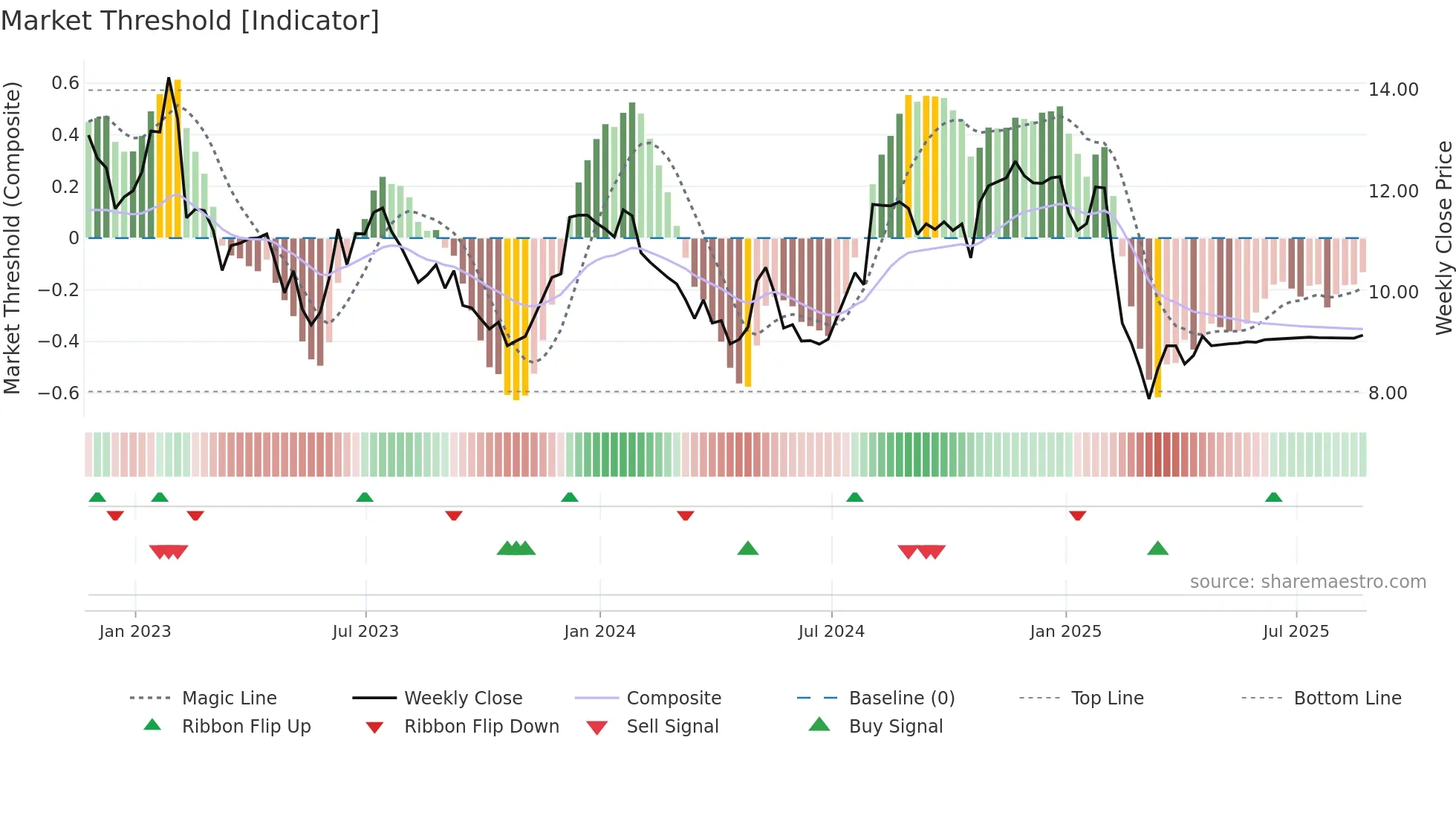 DNB weekly Market Threshold chart