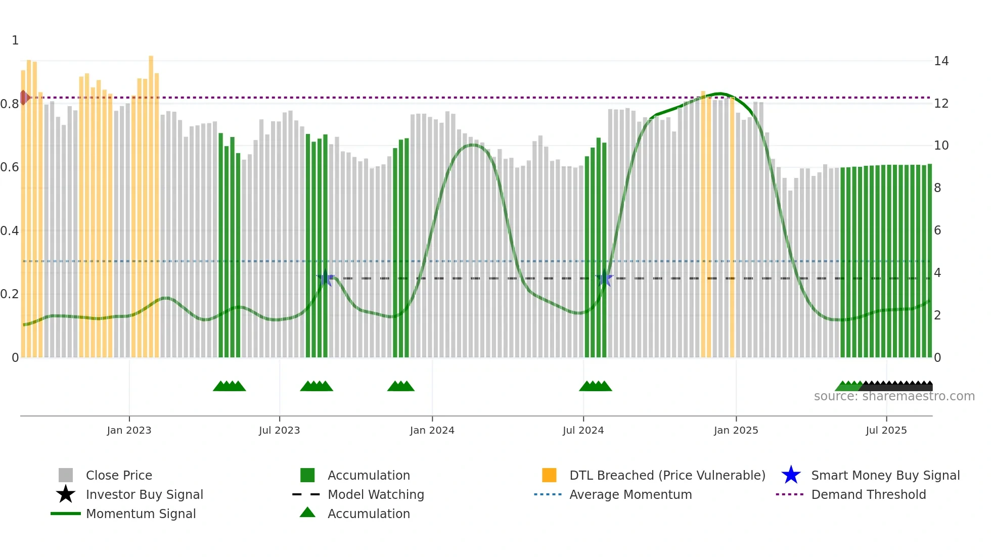 DNB weekly Smart Money chart