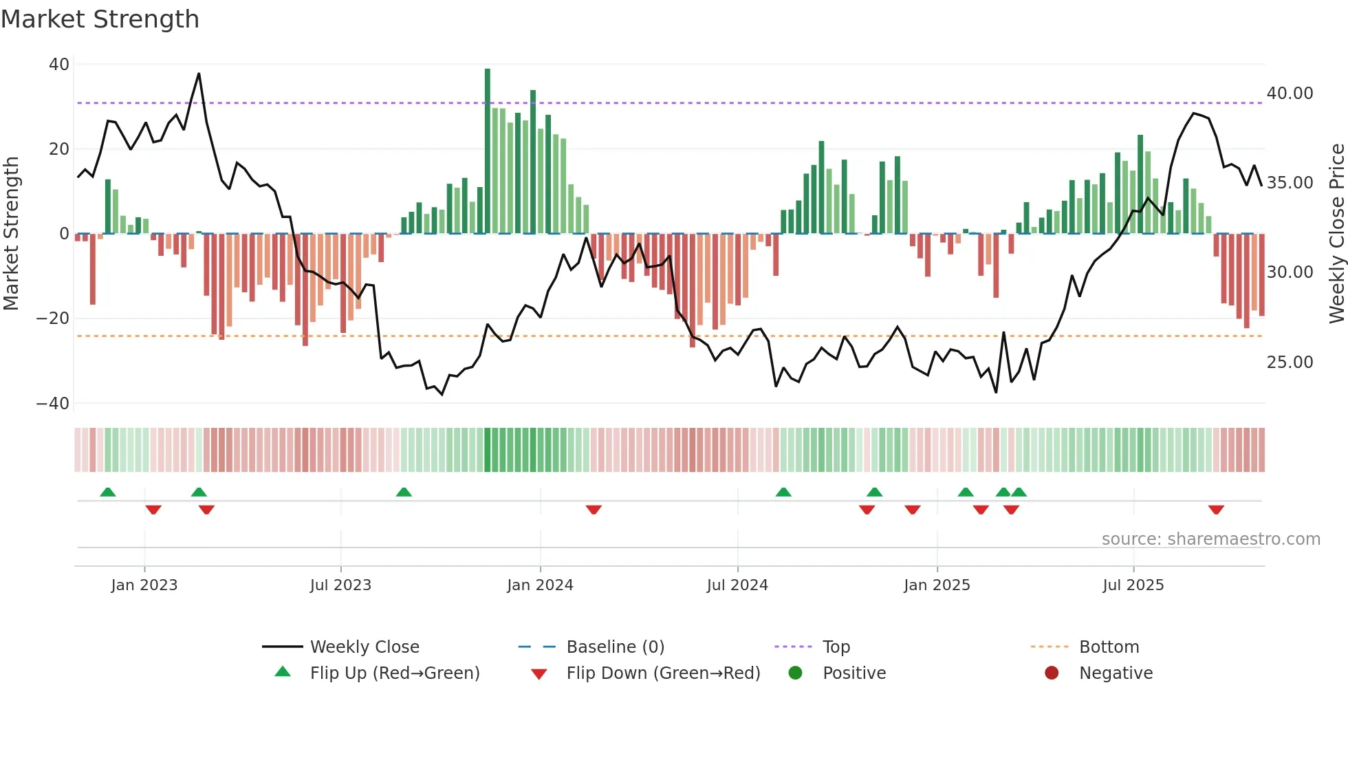 PET weekly Market Strength chart