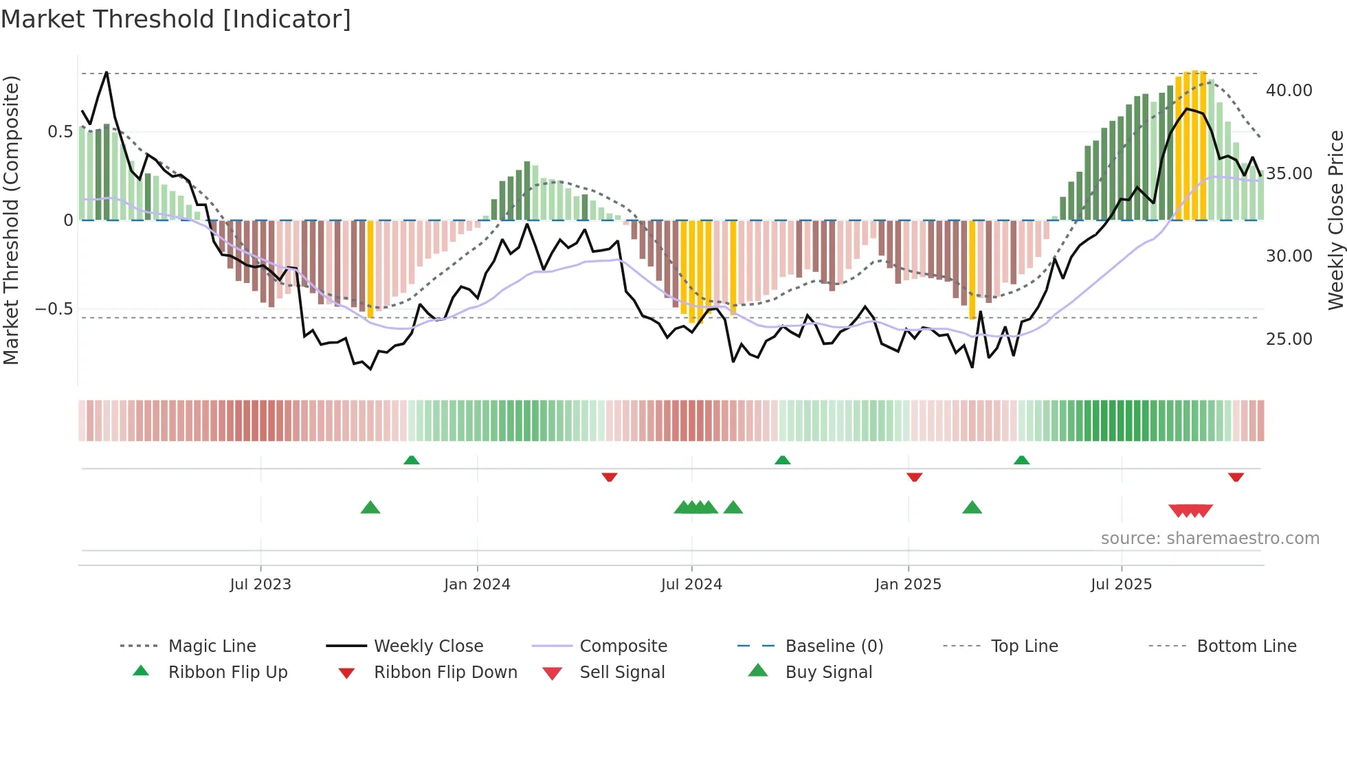 PET weekly Market Threshold chart