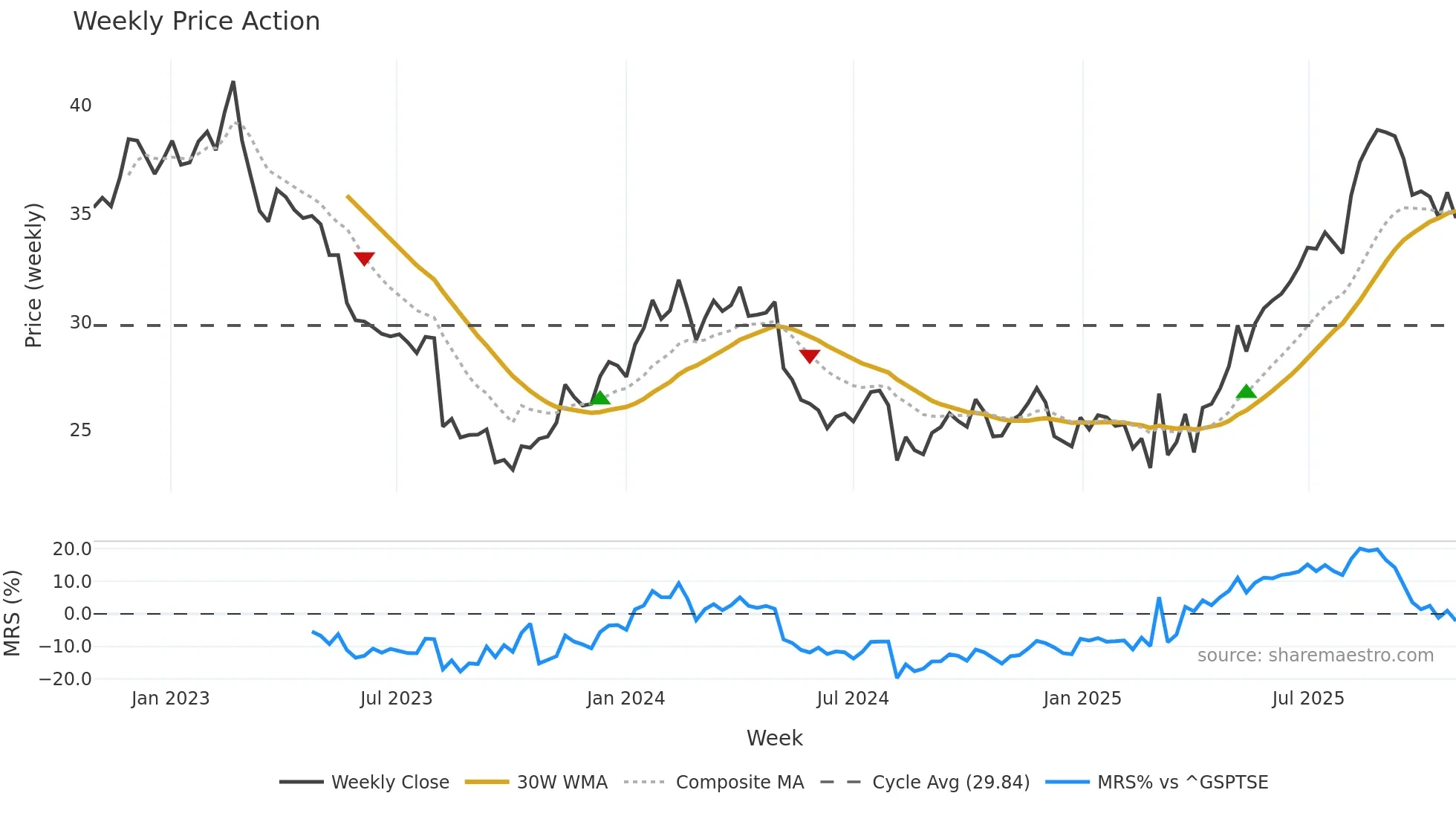 PET weekly Price Action chart, closing 2025-10-27