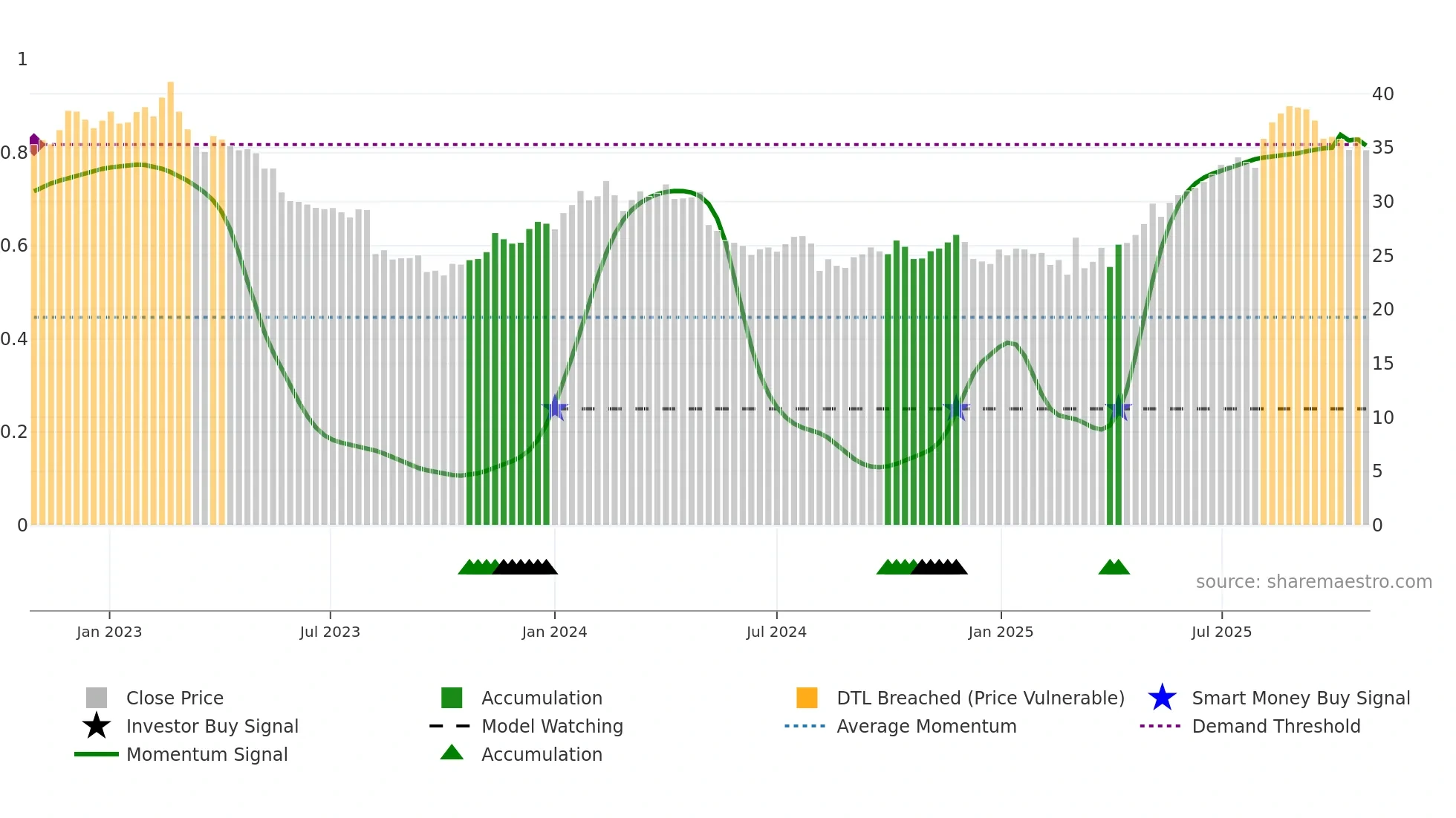 PET weekly Smart Money chart