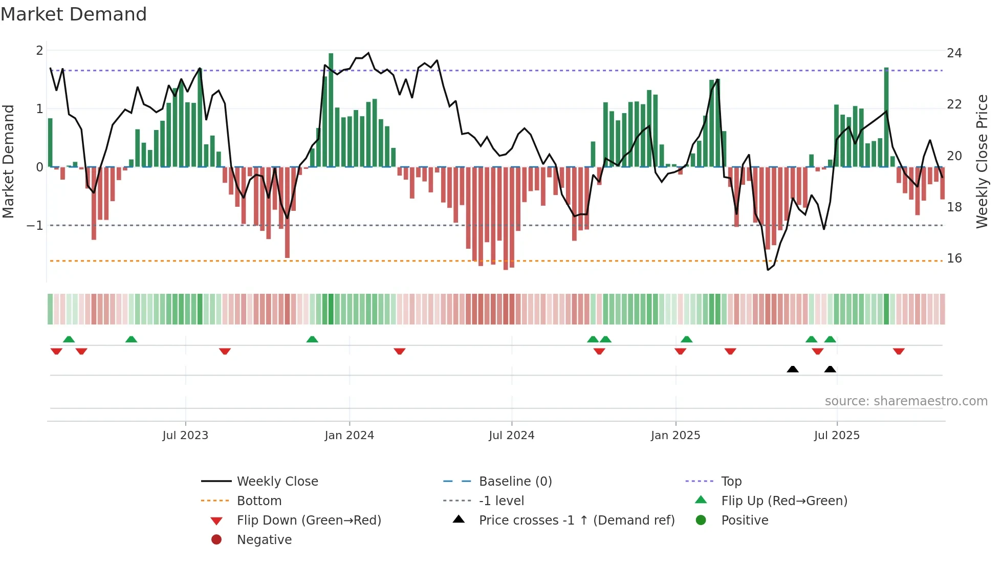 PPT weekly Market Demand chart