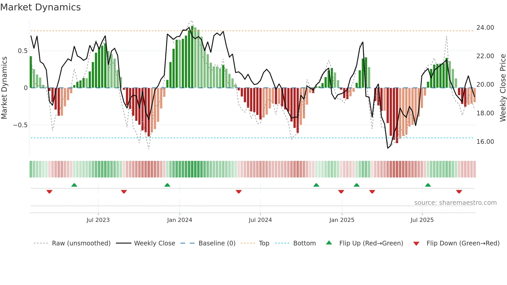 PPT weekly Market Dynamics chart