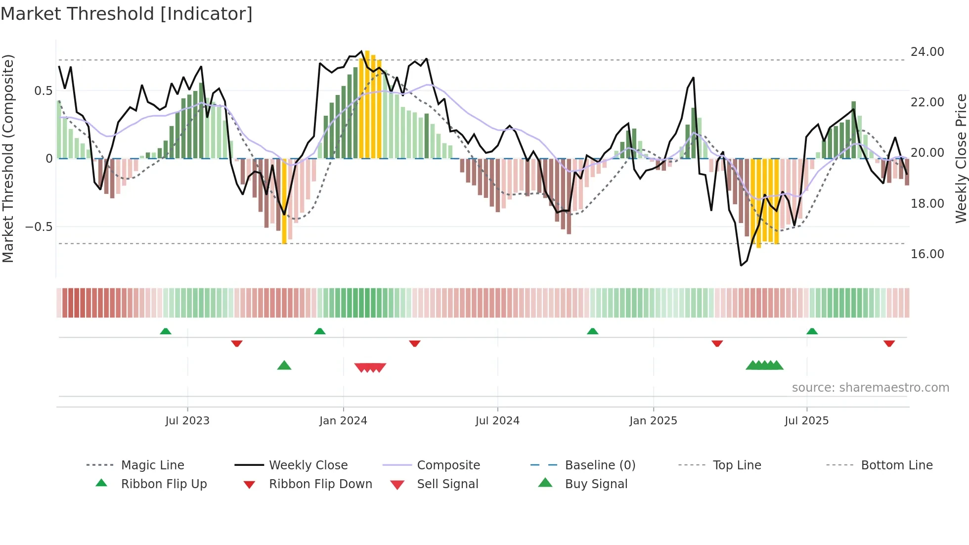 PPT weekly Market Threshold chart