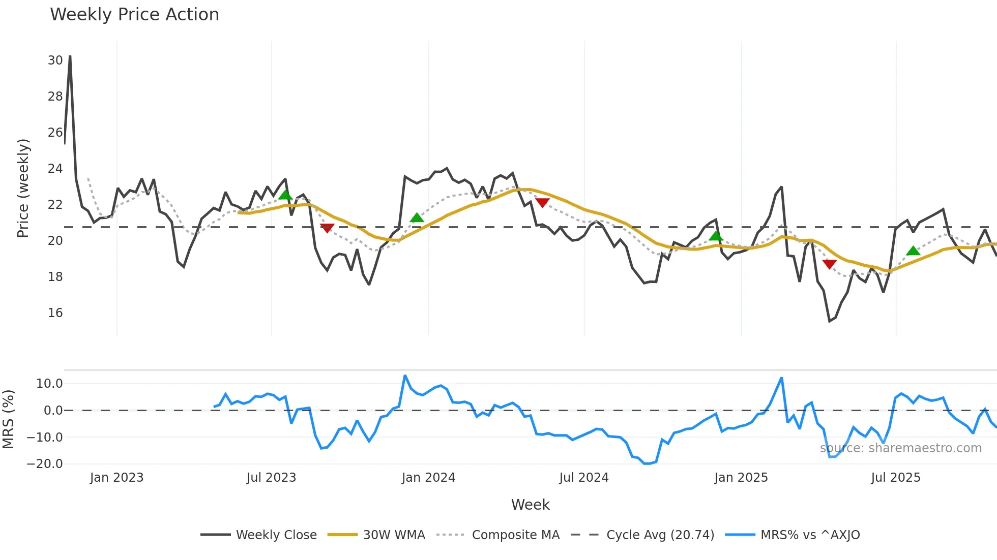 PPT weekly Price Action chart, closing 2025-10-27