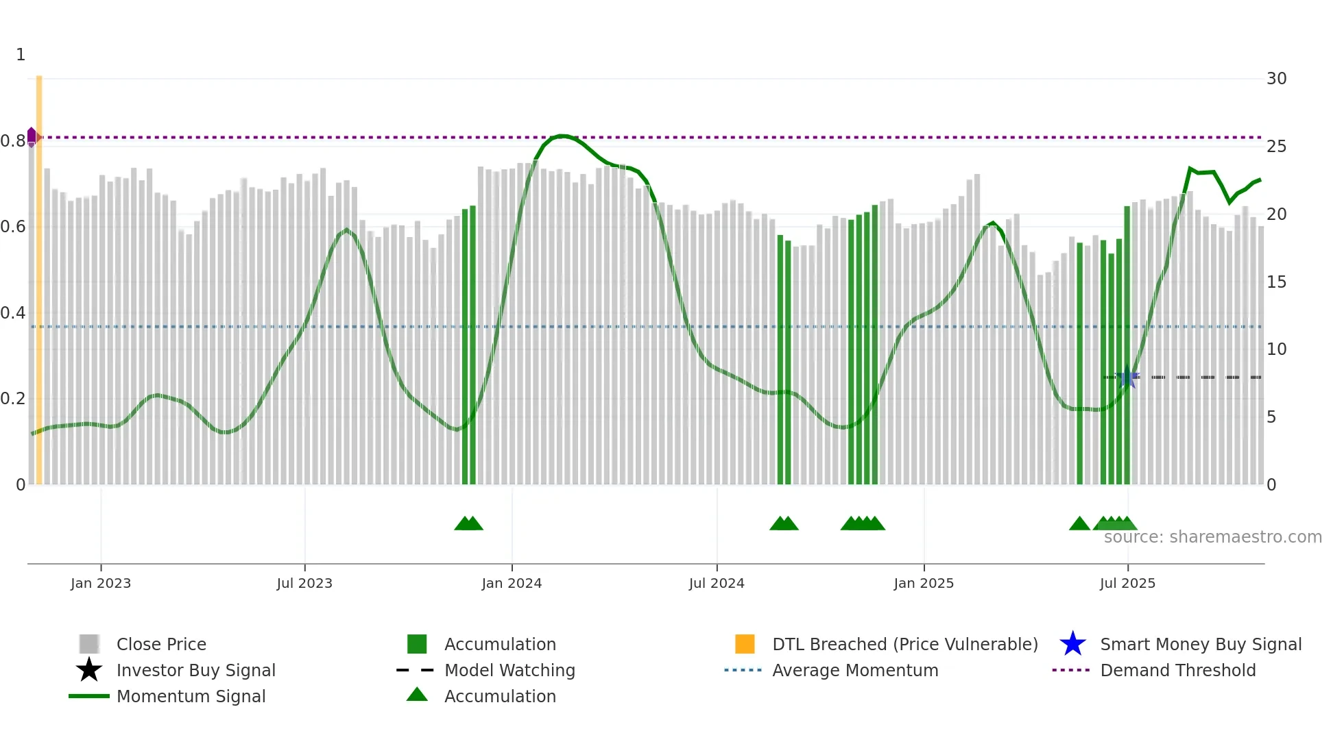 PPT weekly Smart Money chart