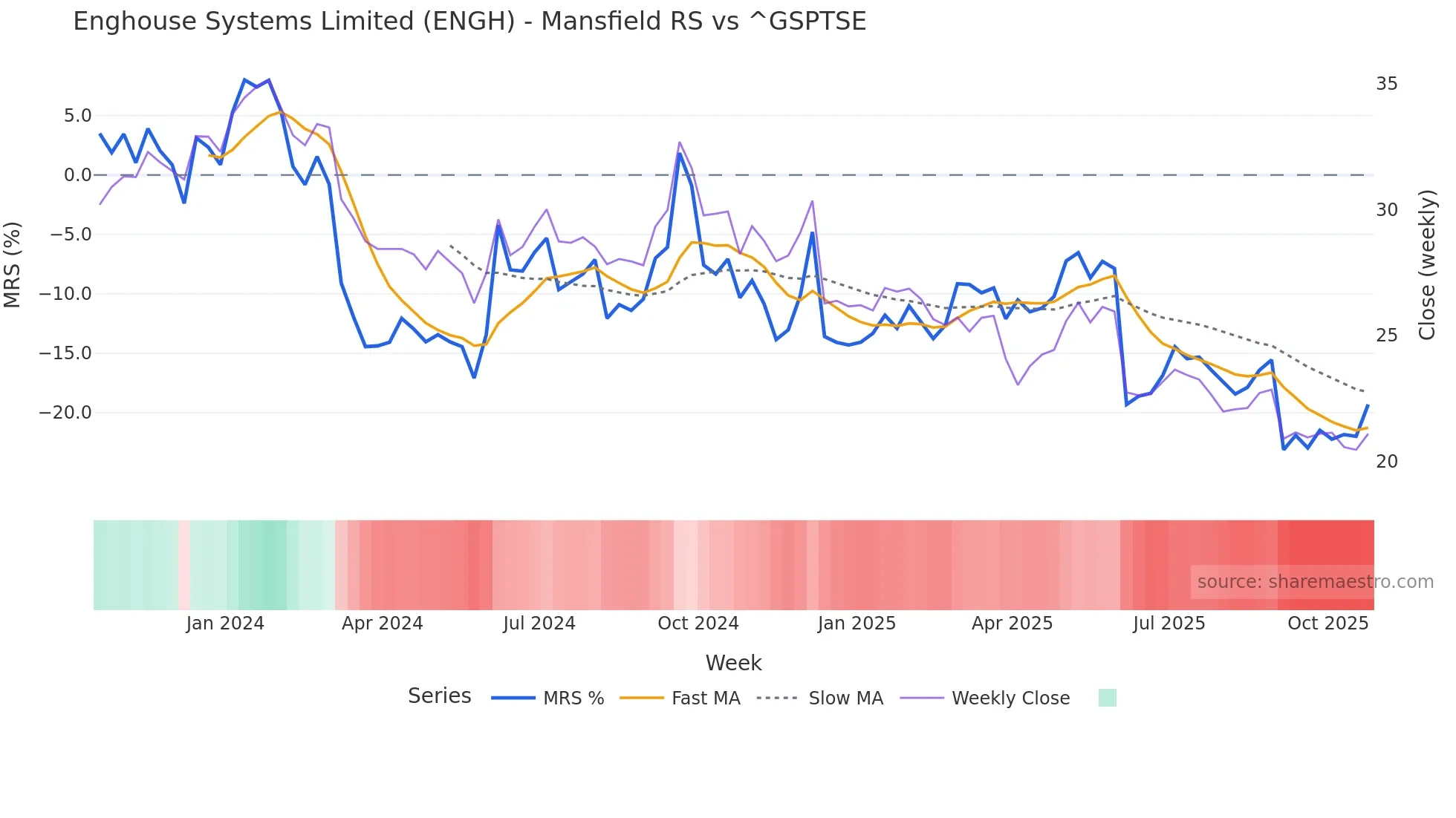 ENGH Mansfield Relative Strength chart