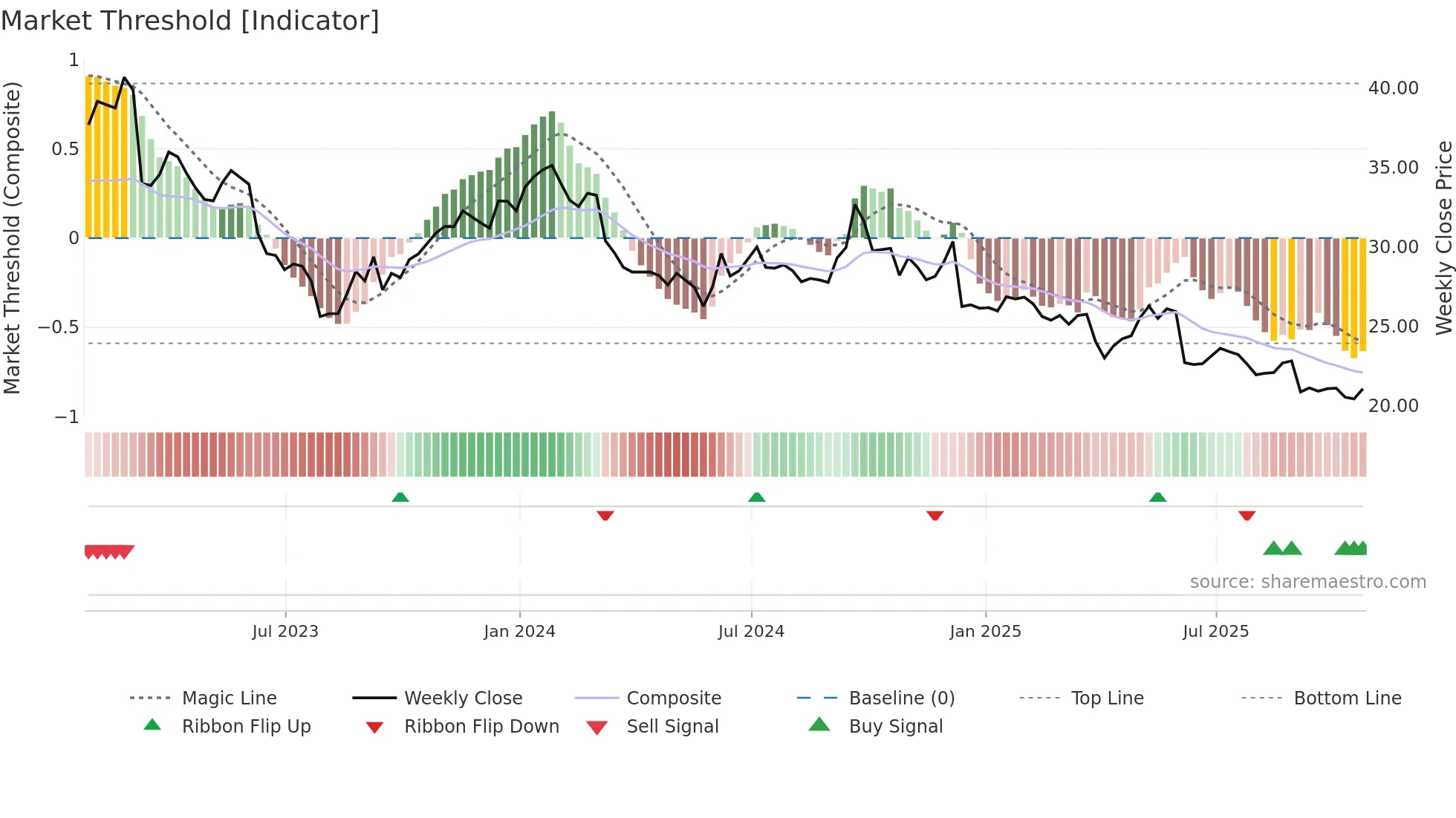 ENGH weekly Market Threshold chart