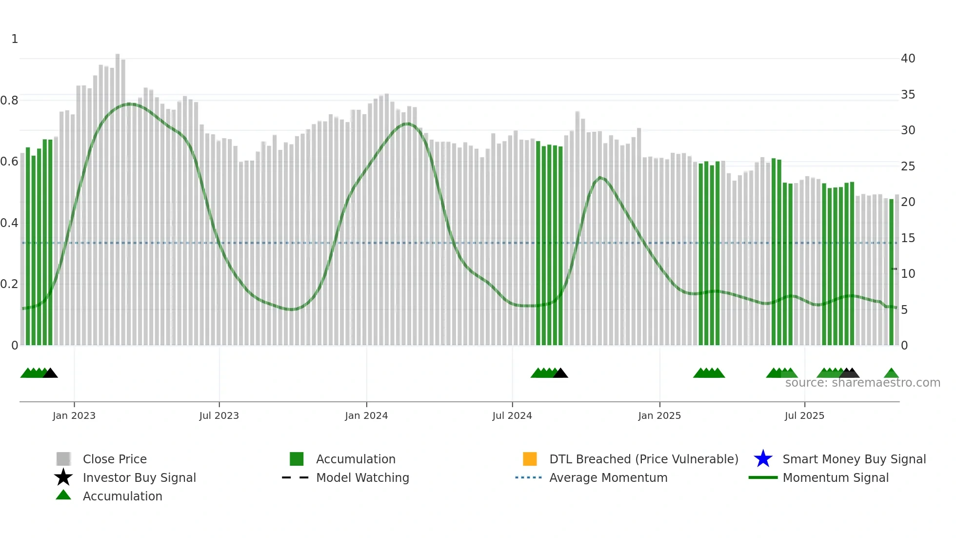 ENGH weekly Smart Money chart