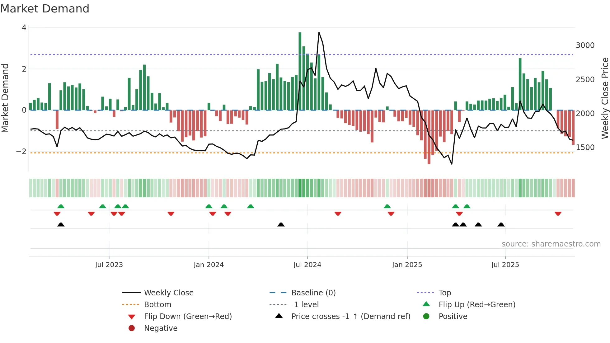 HESTERBIO weekly Market Demand chart