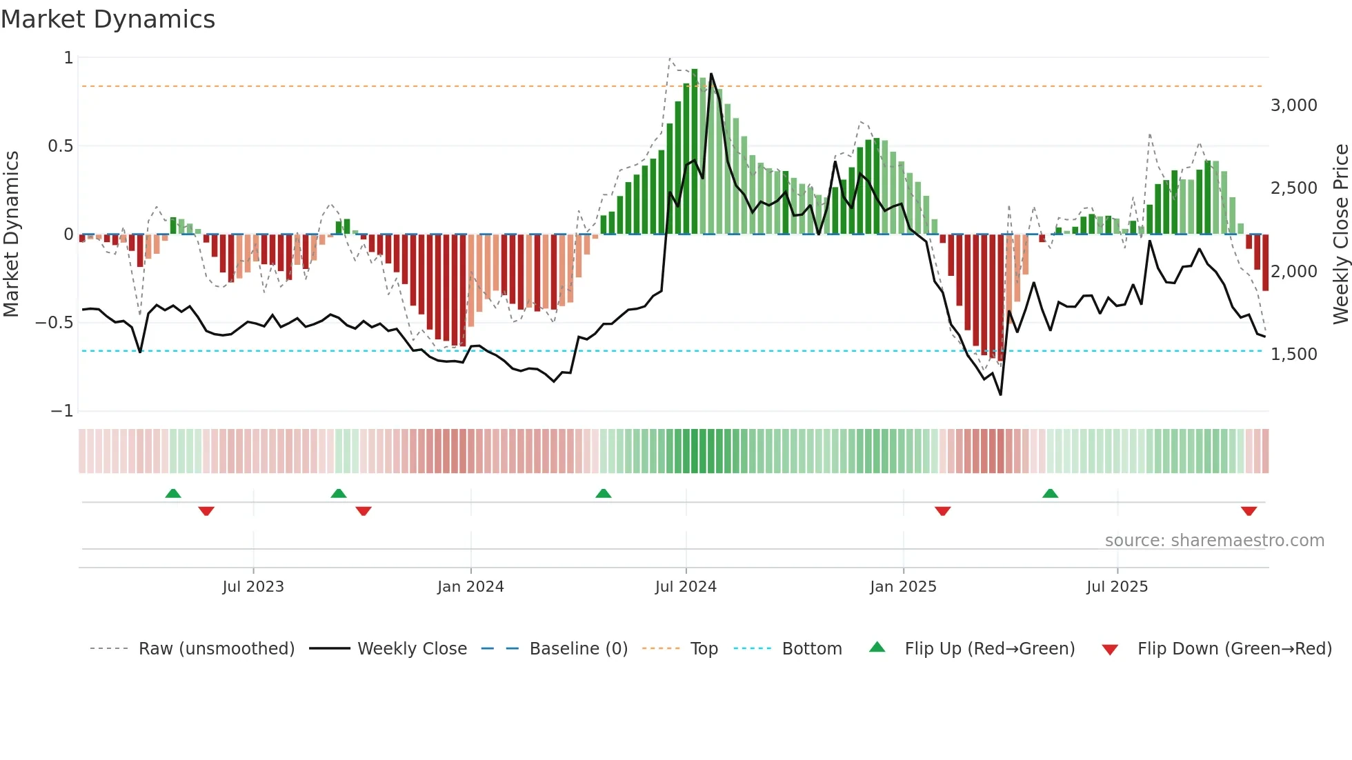 HESTERBIO weekly Market Dynamics chart