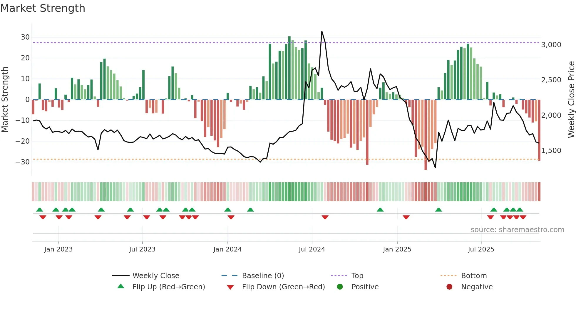 HESTERBIO weekly Market Strength chart