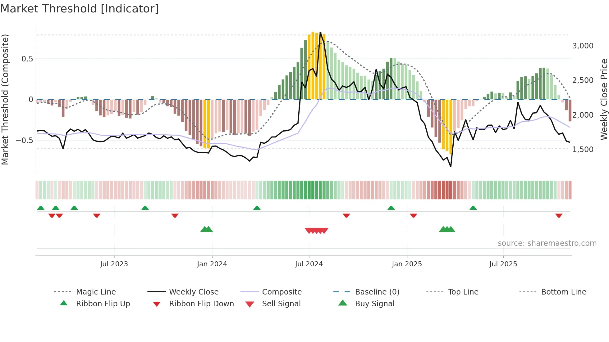 HESTERBIO weekly Market Threshold chart