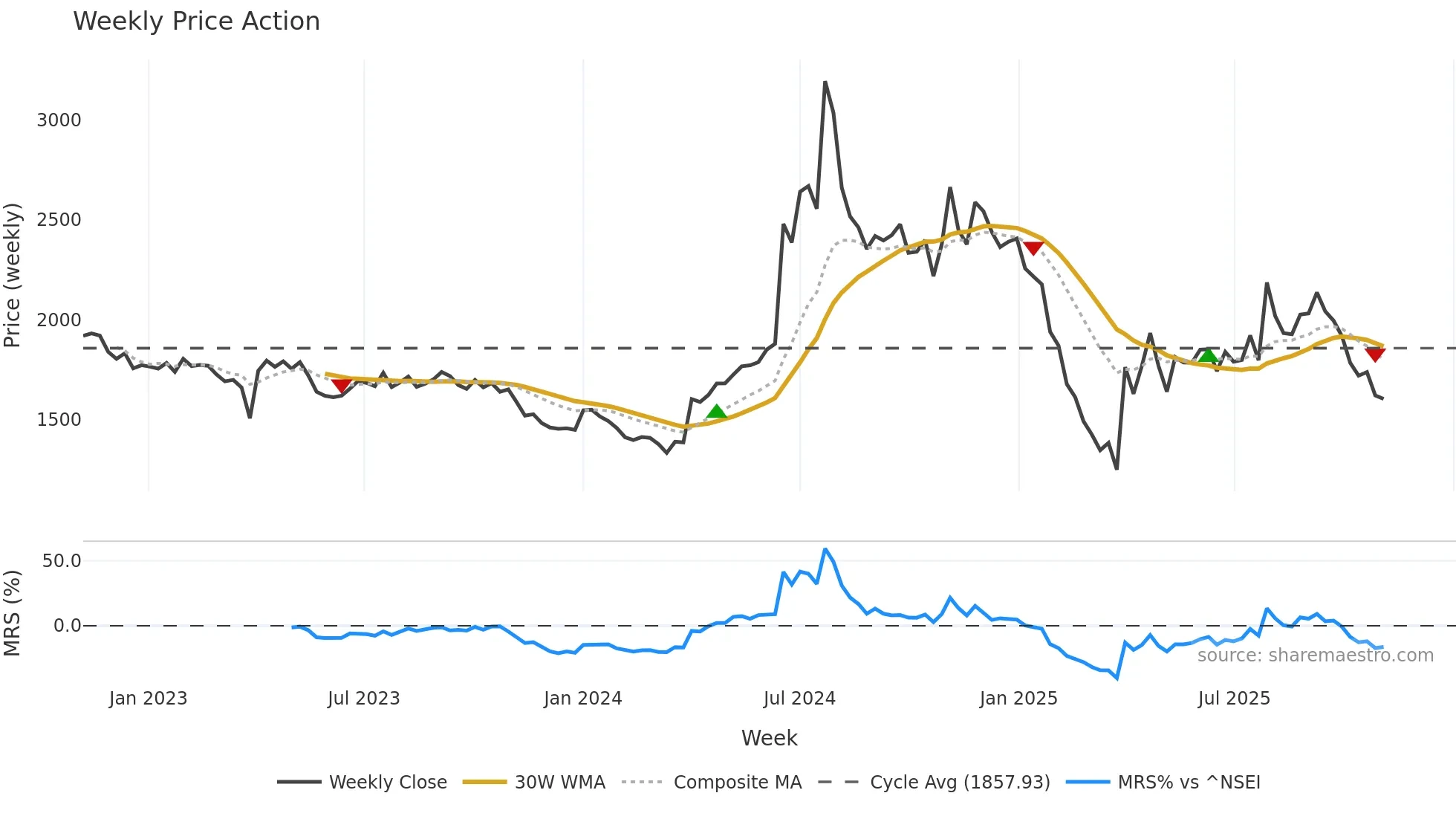 HESTERBIO weekly Price Action chart, closing 2025-11-03