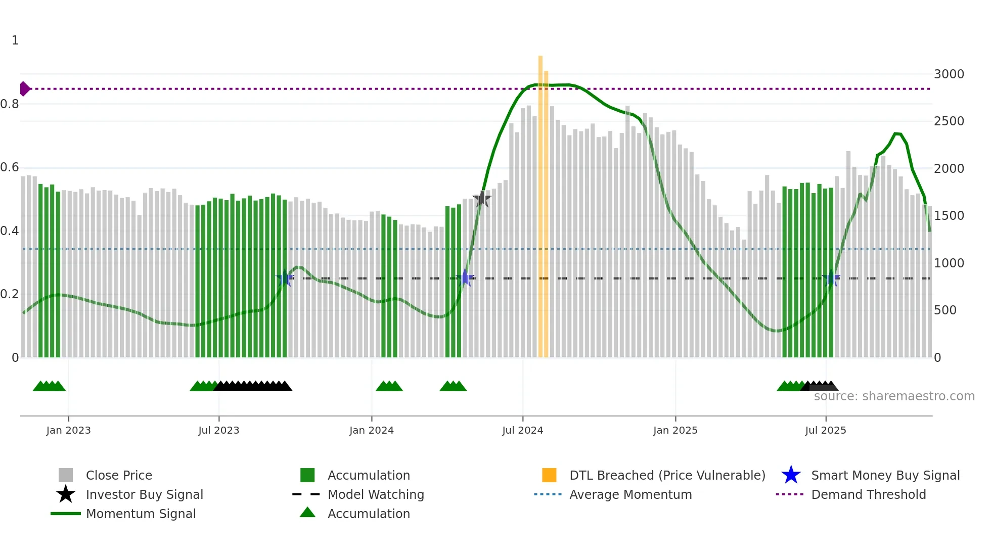 HESTERBIO weekly Smart Money chart