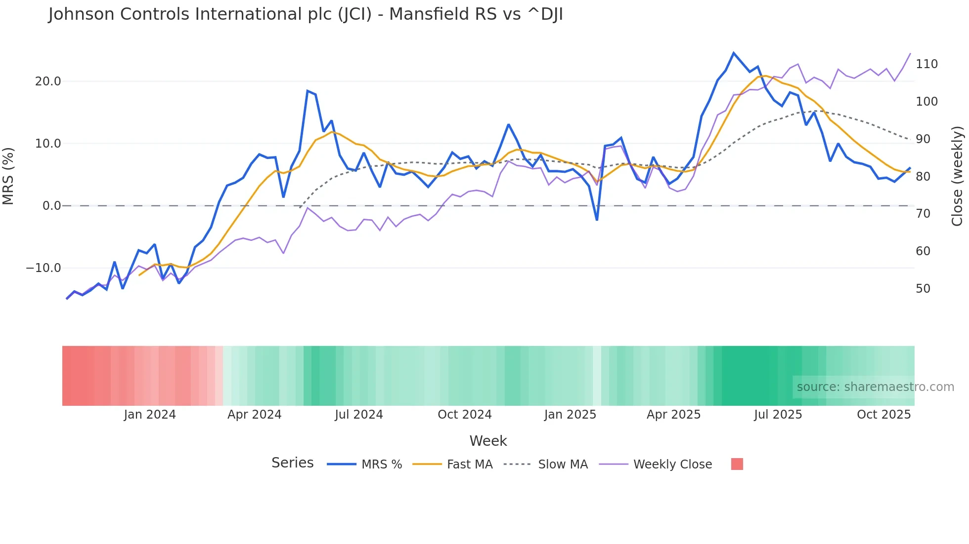 JCI Mansfield Relative Strength chart