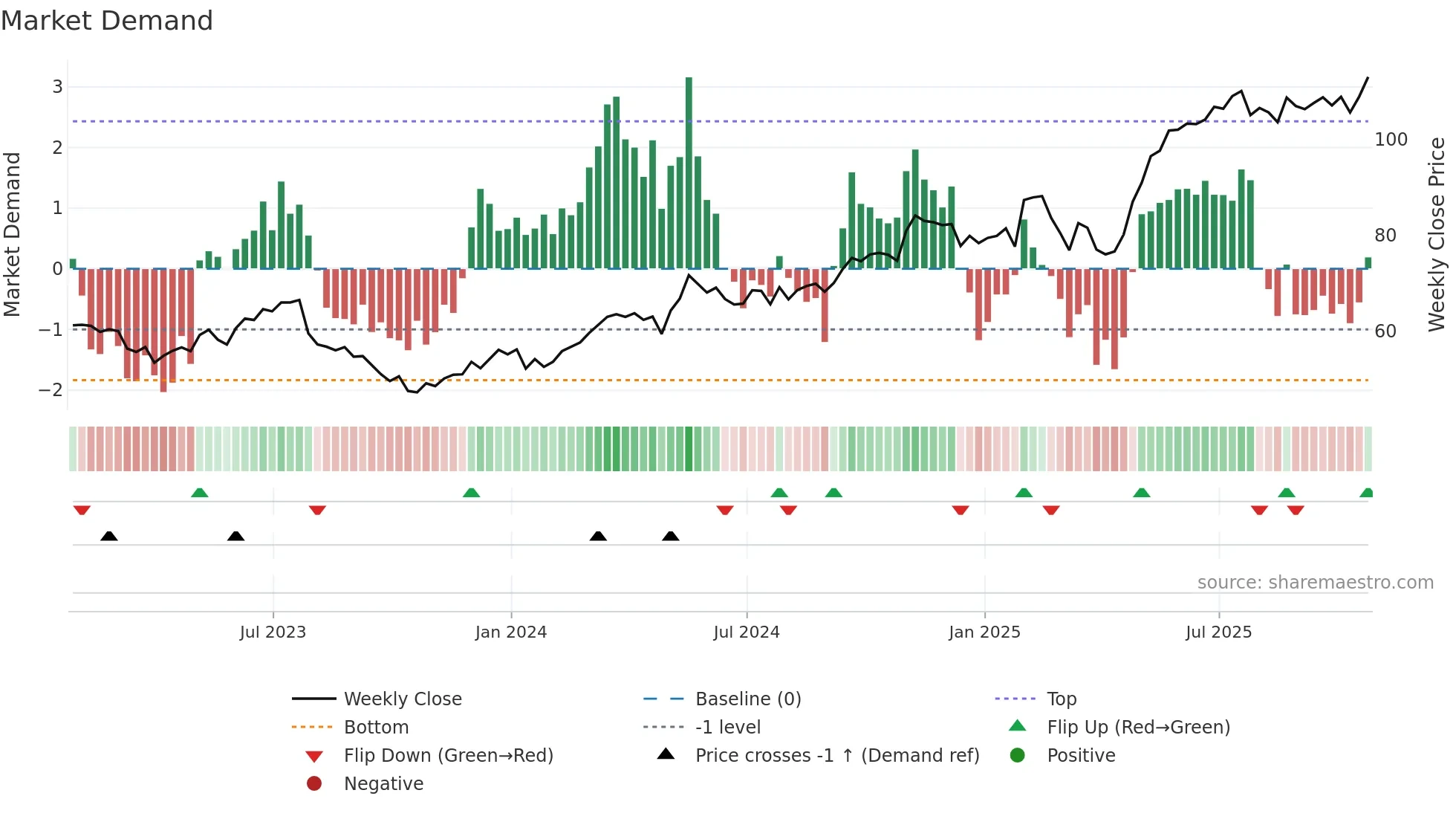 JCI weekly Market Demand chart