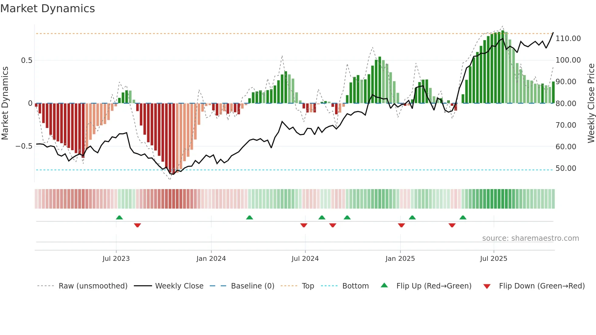 JCI weekly Market Dynamics chart