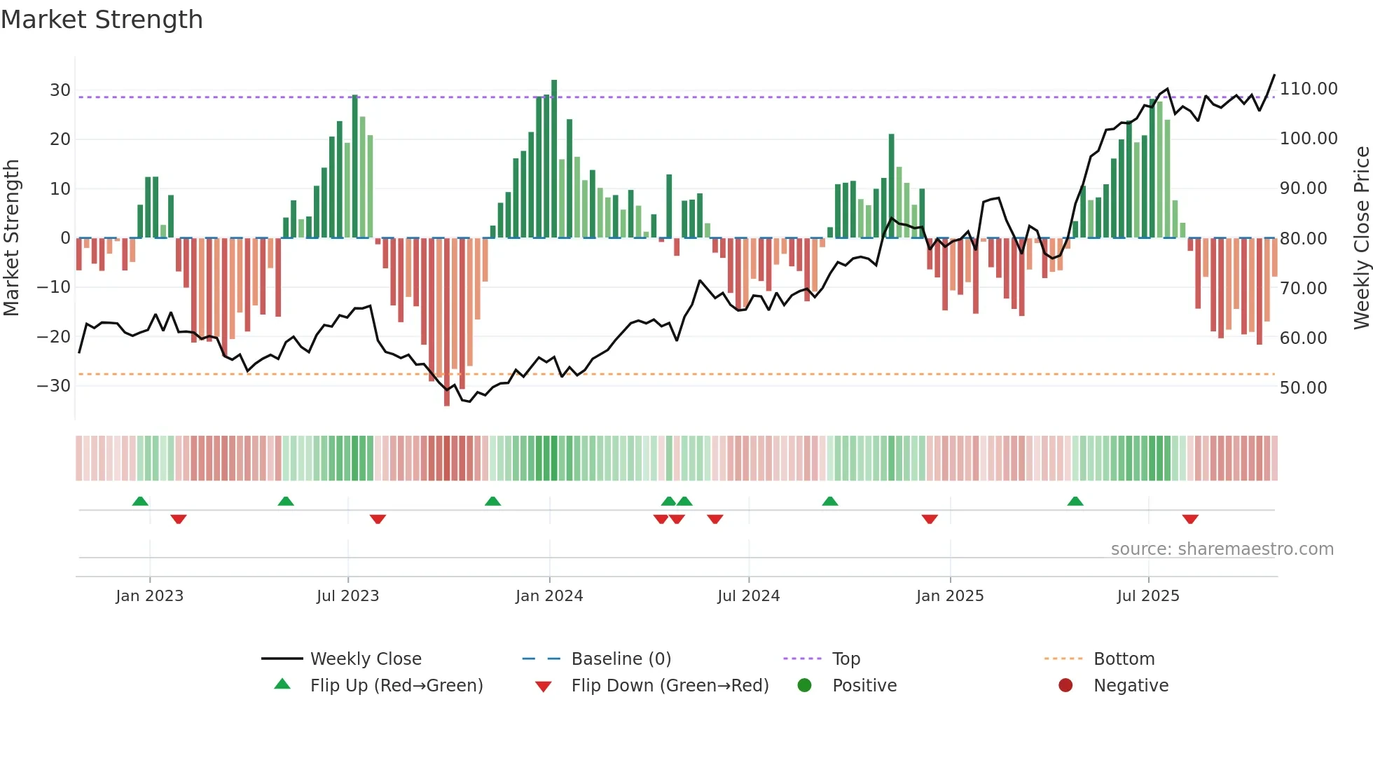 JCI weekly Market Strength chart