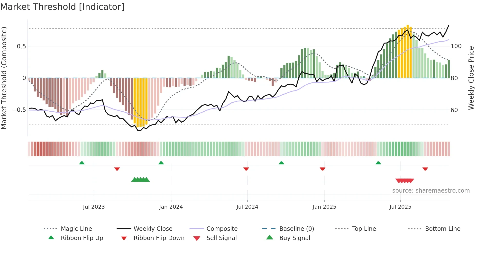 JCI weekly Market Threshold chart