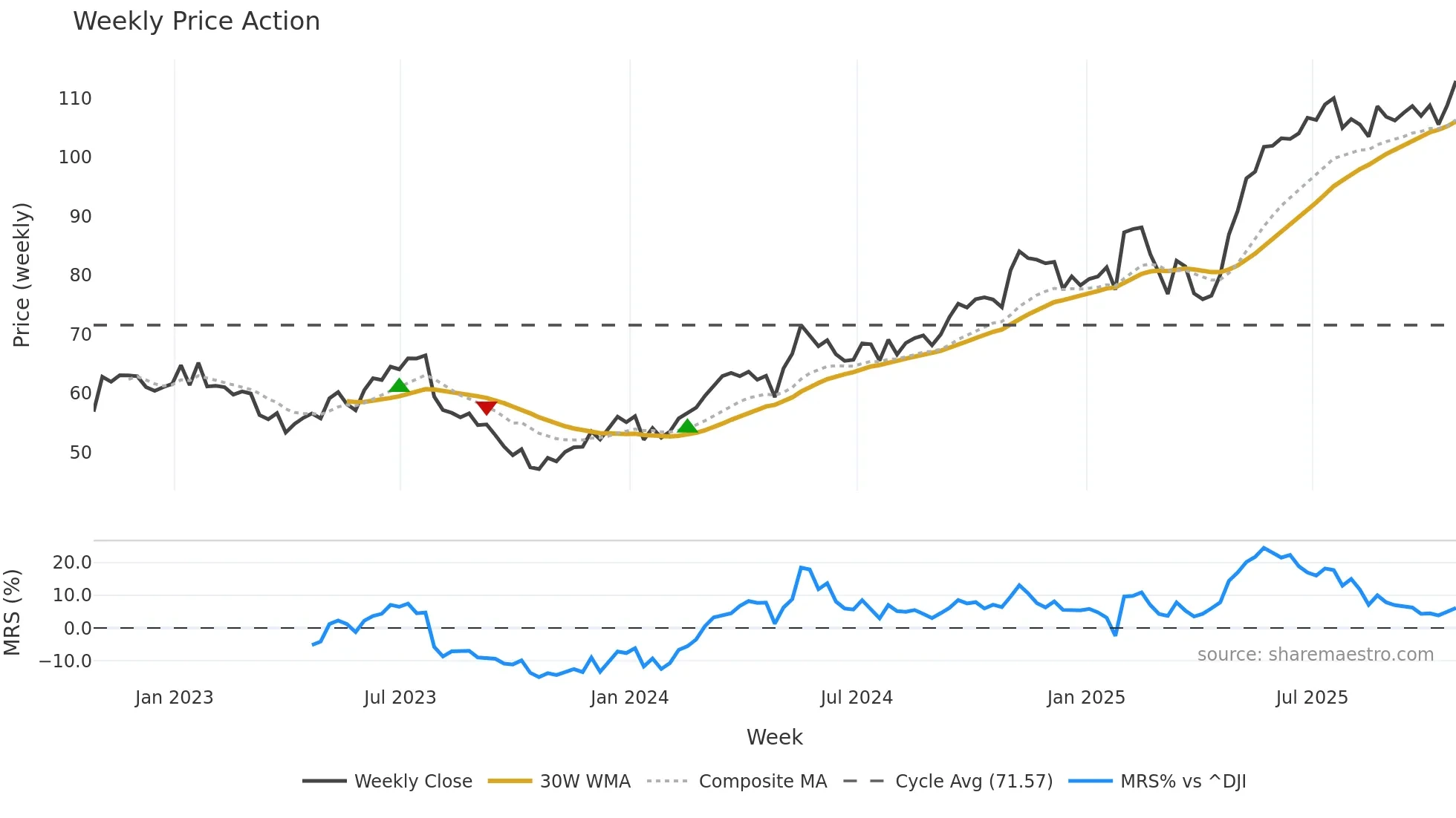 JCI weekly Price Action chart, closing 2025-10-24