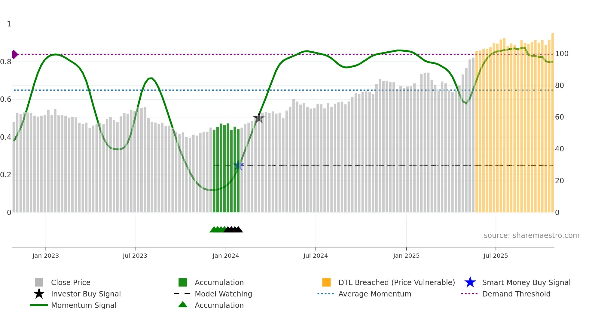 JCI weekly Smart Money chart