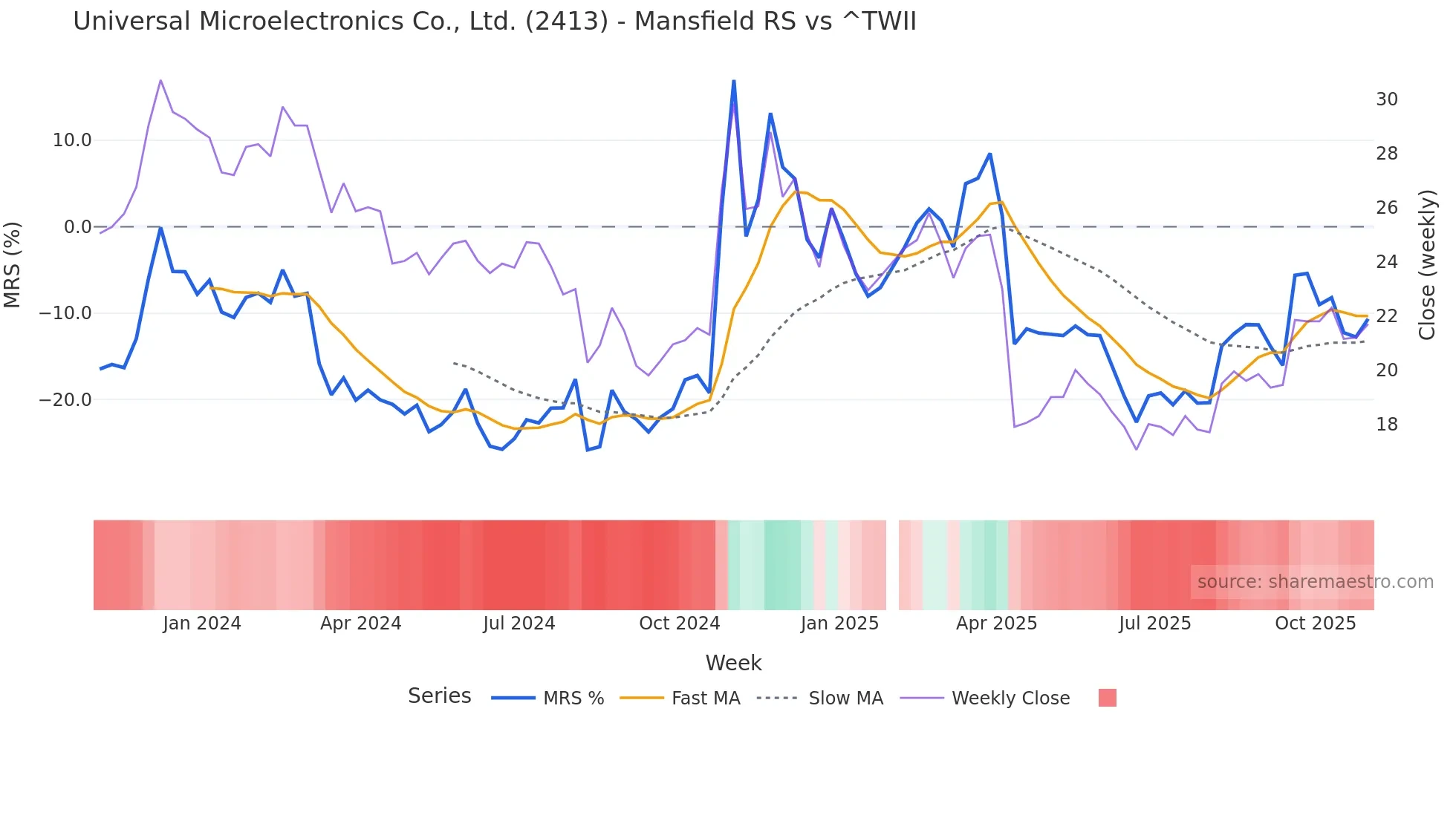 2413 Mansfield Relative Strength chart