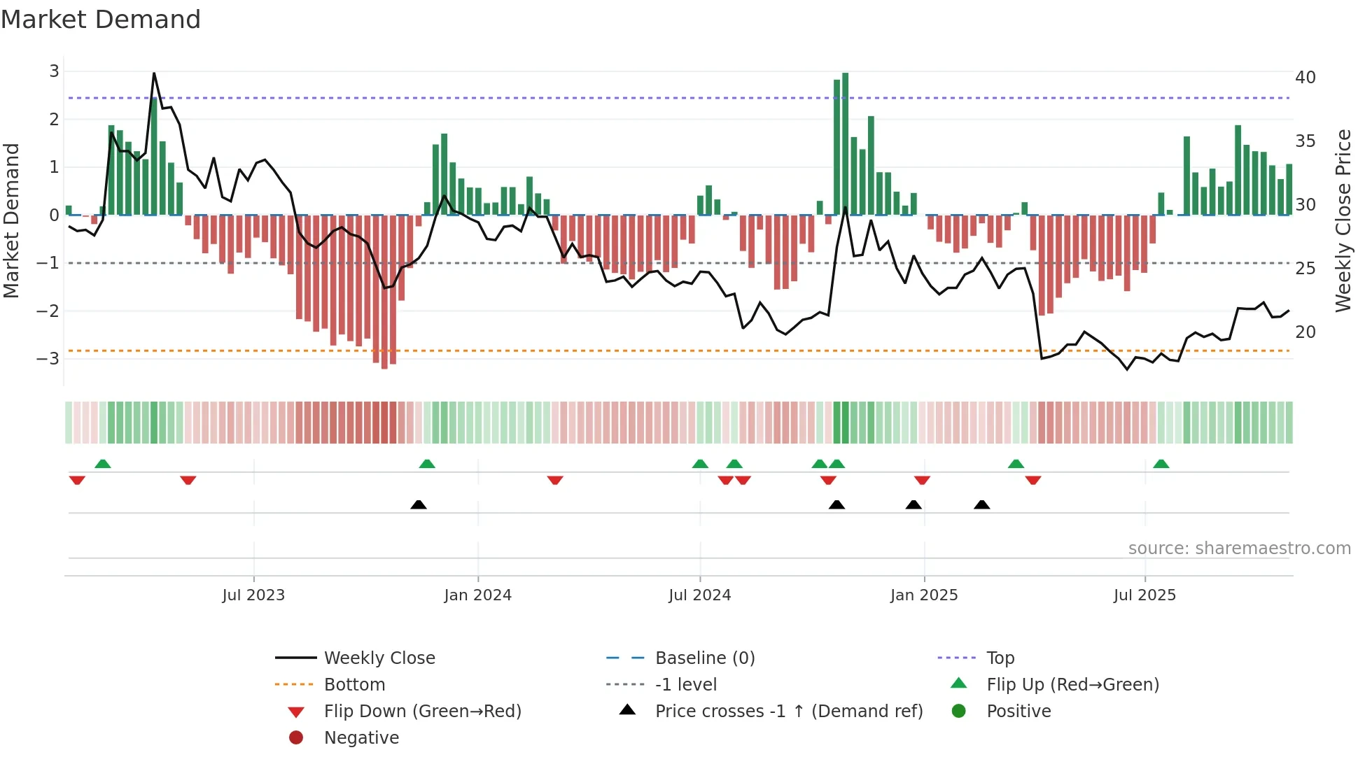 2413 weekly Market Demand chart