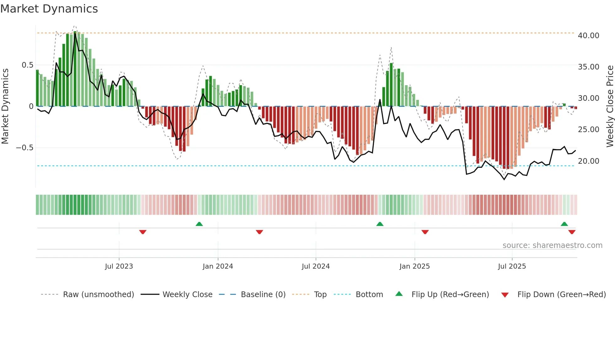 2413 weekly Market Dynamics chart