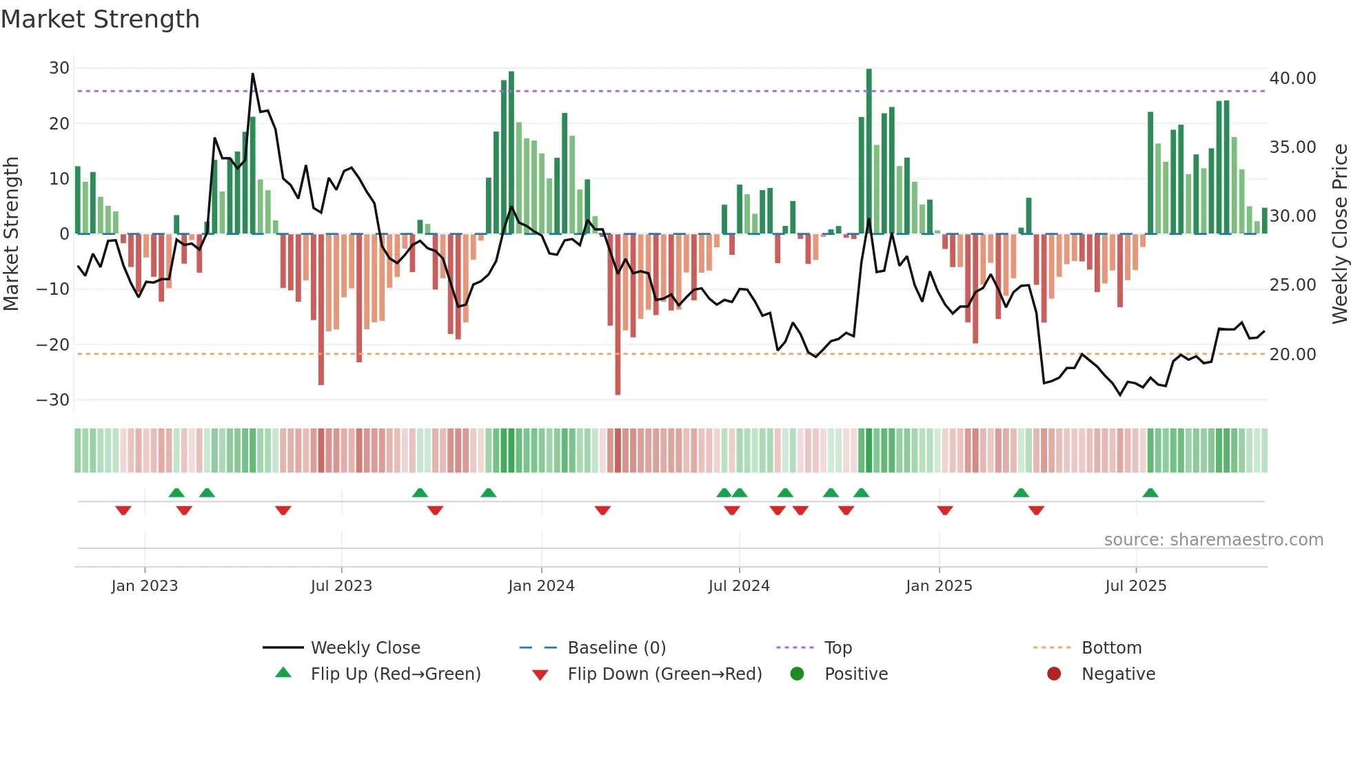 2413 weekly Market Strength chart